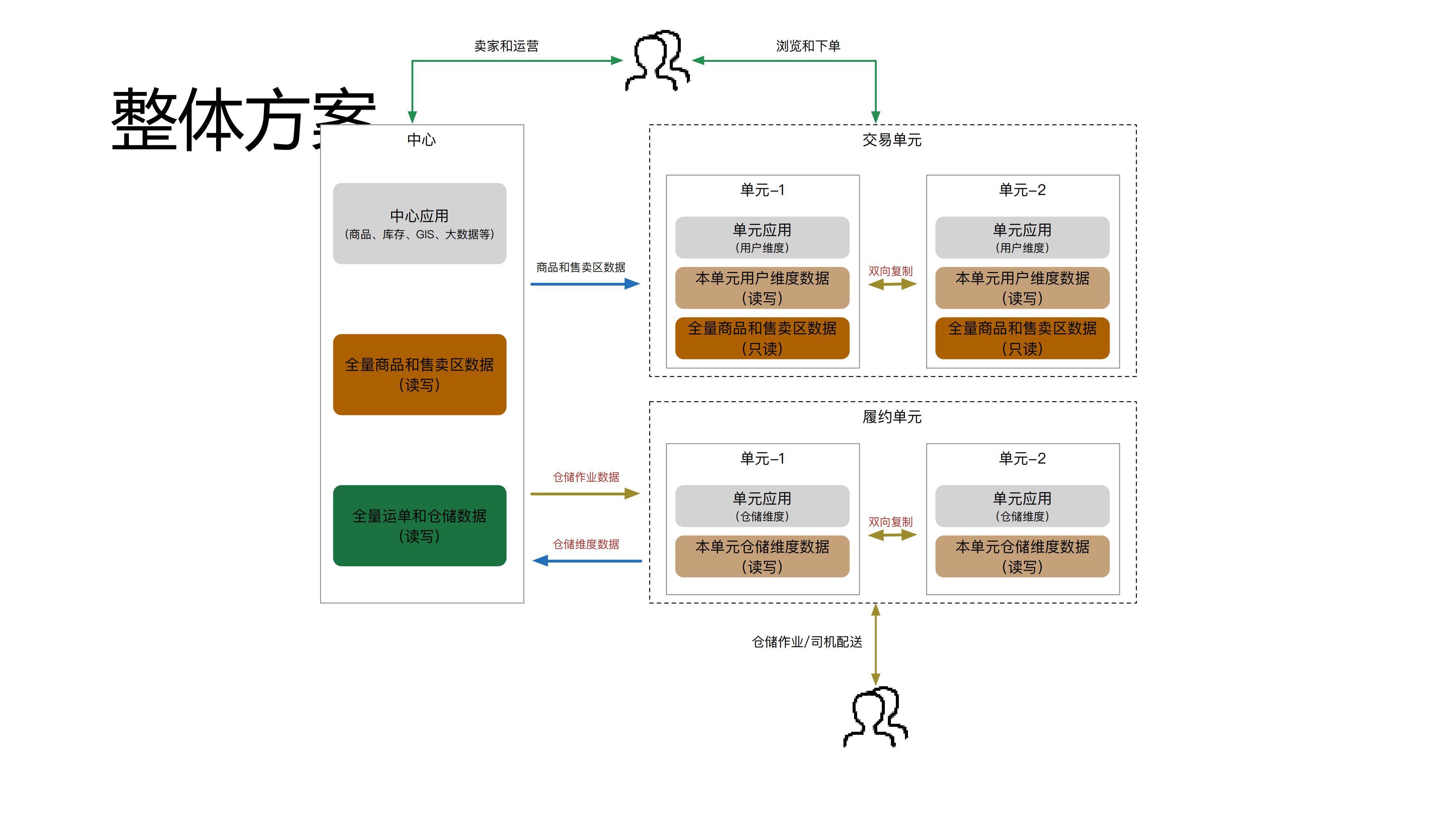 美菜网同城双活的架构实践_ITIL之家(www.itilzj.com)_.PDF 第10页