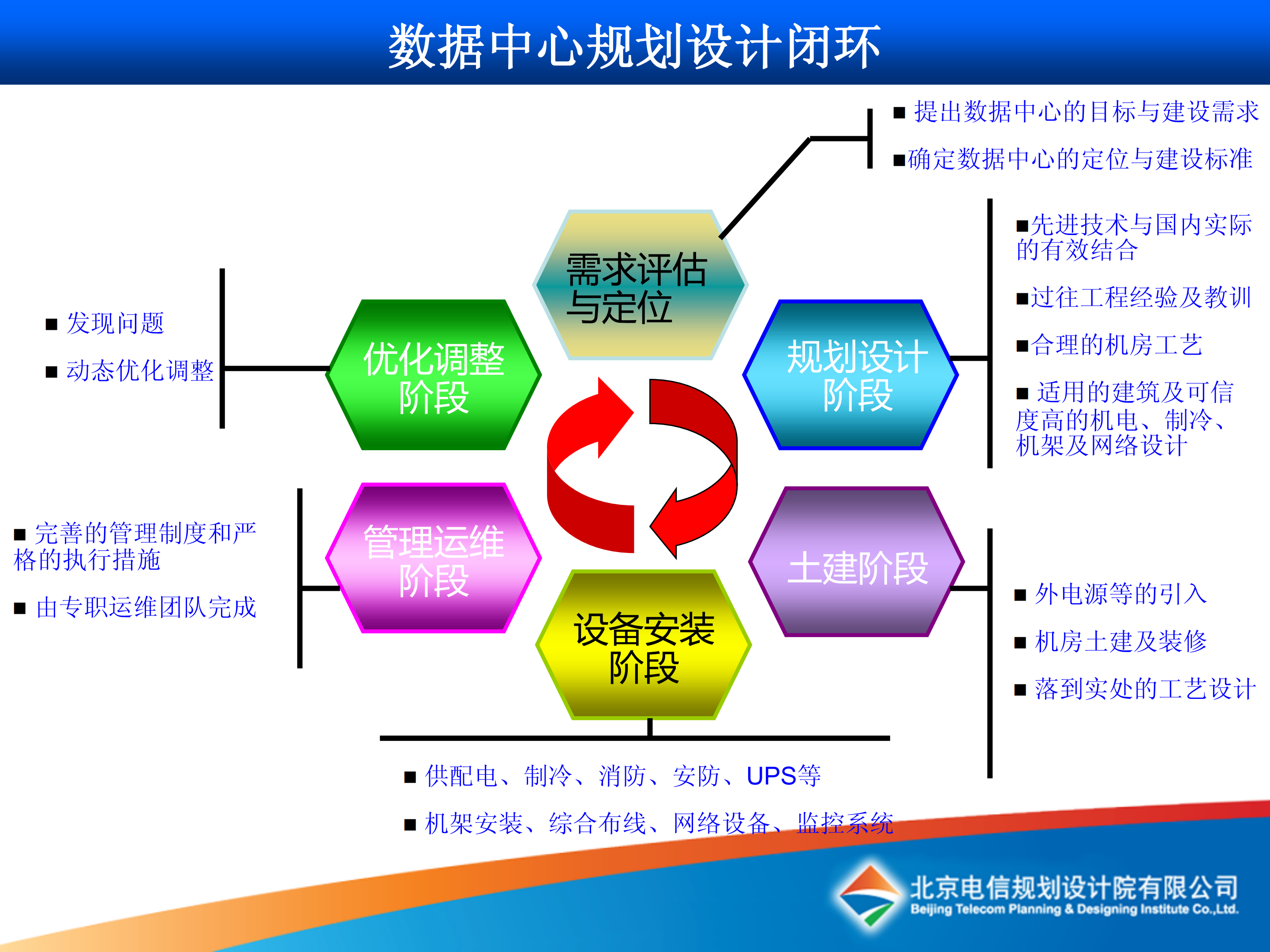 某公司数据中心设计_ITIL之家(www.itilzj.com)_.PDF 第3页