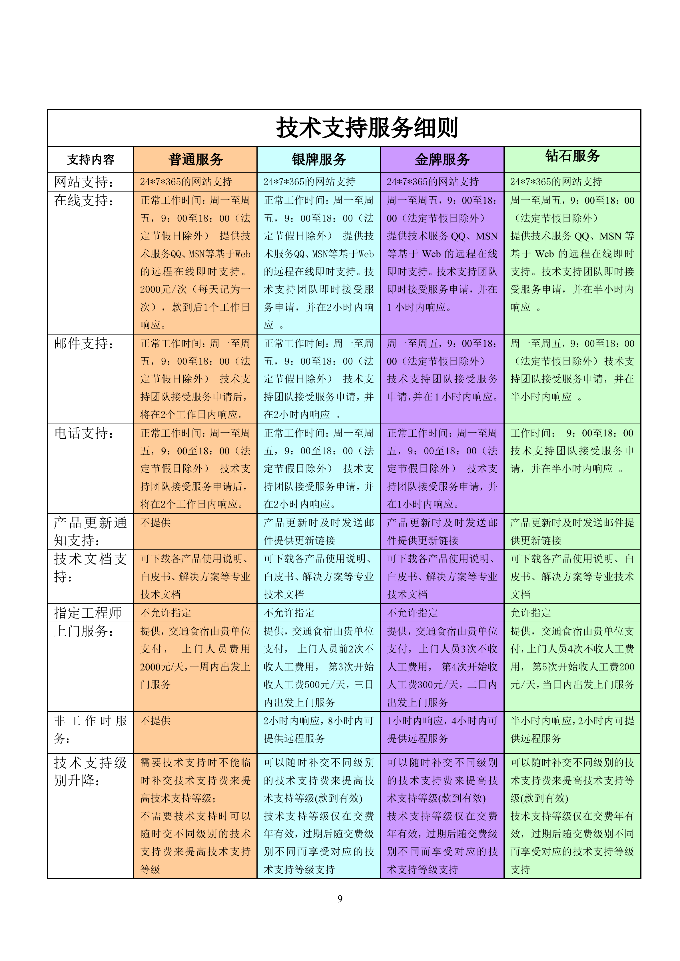 某政府容灾备份方案_ITIL之家(www.itilzj.com)_.DOC 第9页