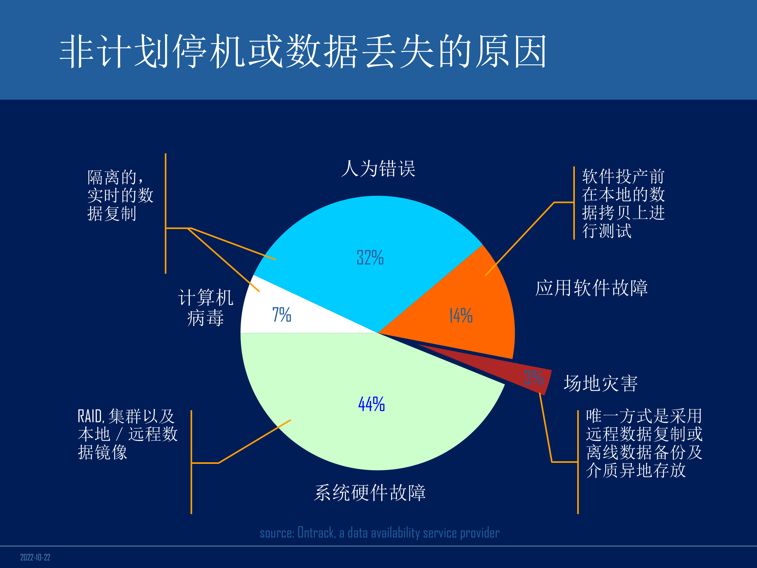 目前主流容灾技术对比_ITIL之家(www.itilzj.com)_.PPT 第3页