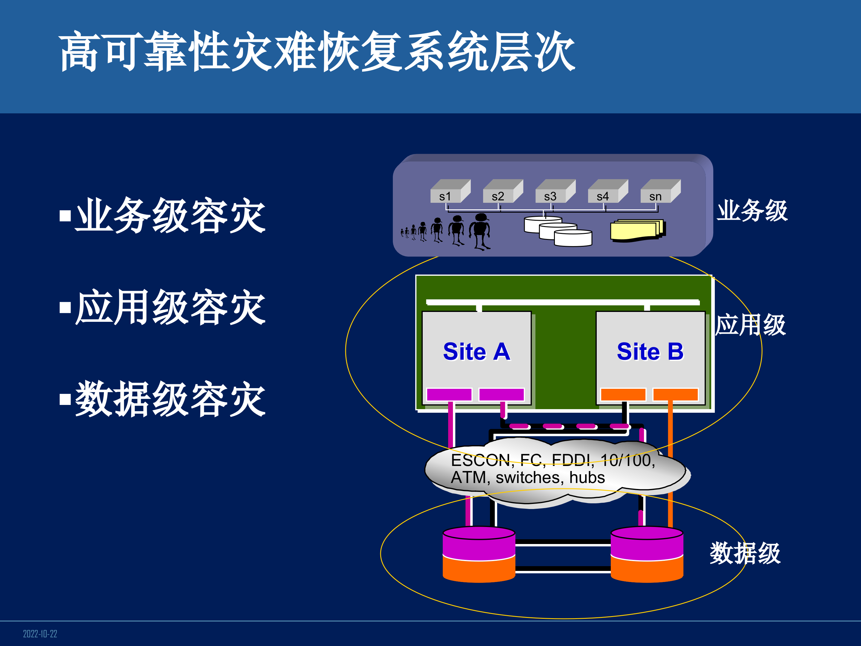 目前主流容灾技术对比_ITIL之家(www.itilzj.com)_.PPT 第6页