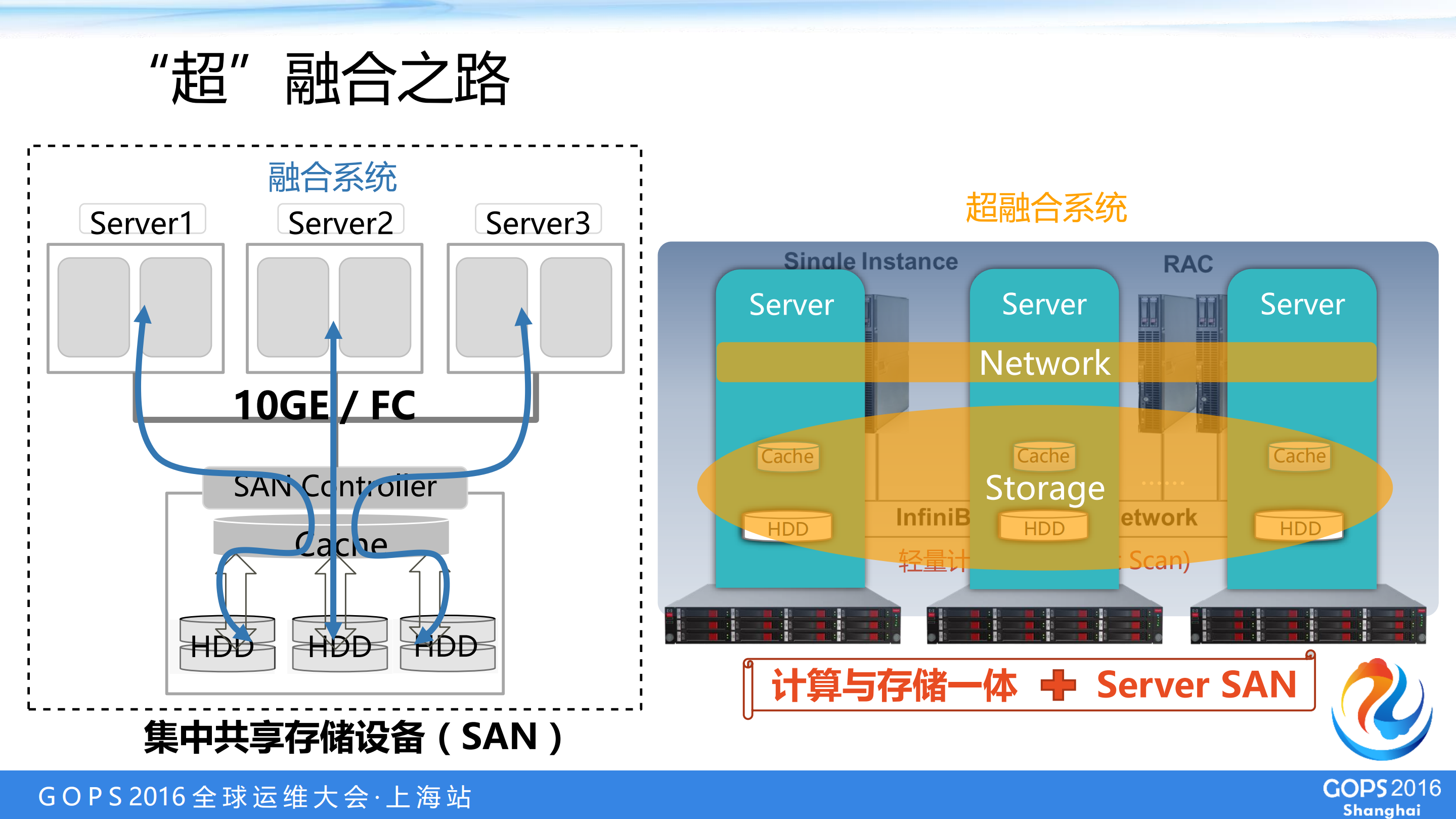 你以为你以为的超融合就是超融合？_ITIL之家(www.itilzj.com)_.PDF 第6页