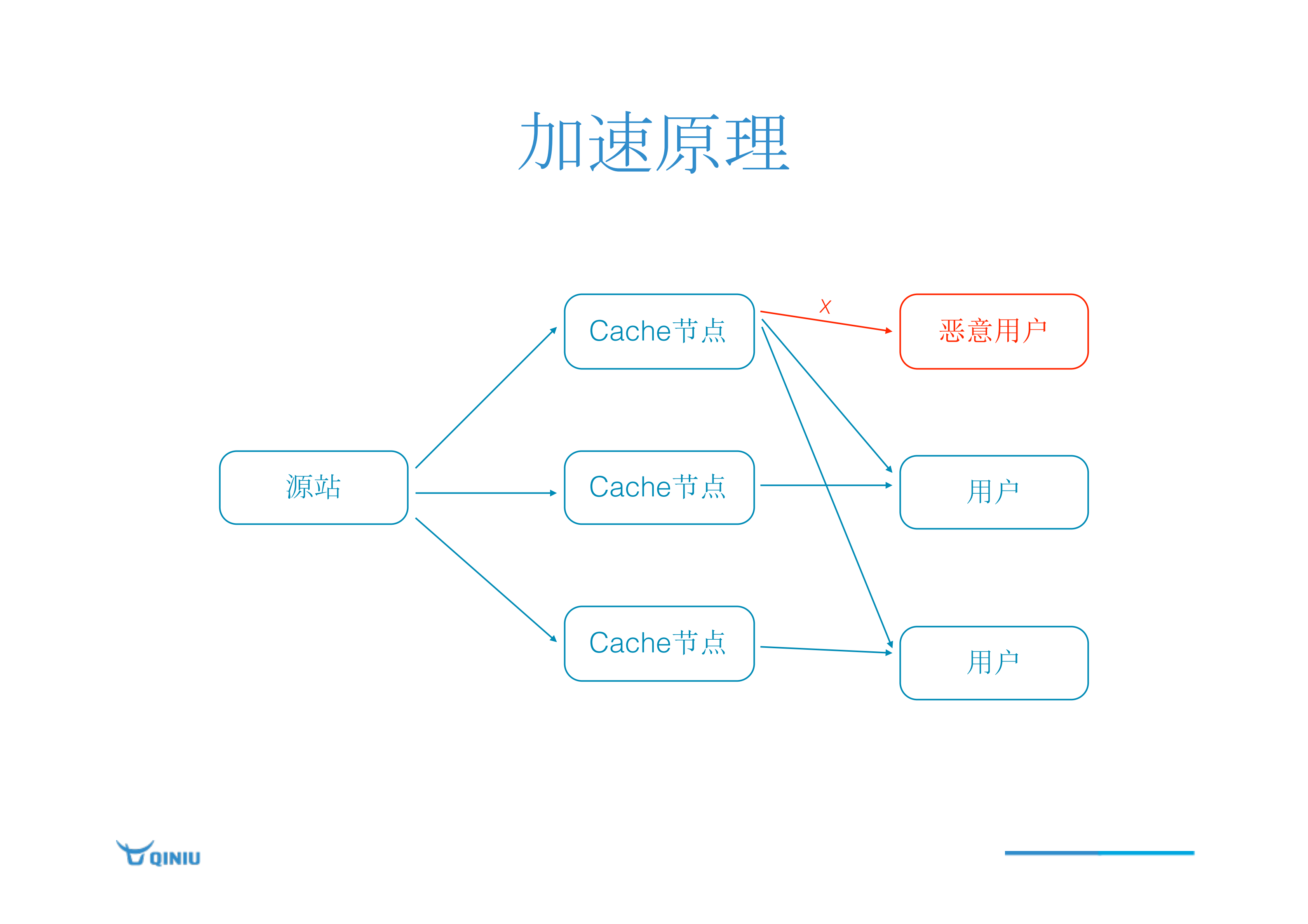 七牛融合CDN+实践_ITIL之家(www.itilzj.com)_.PDF 第6页