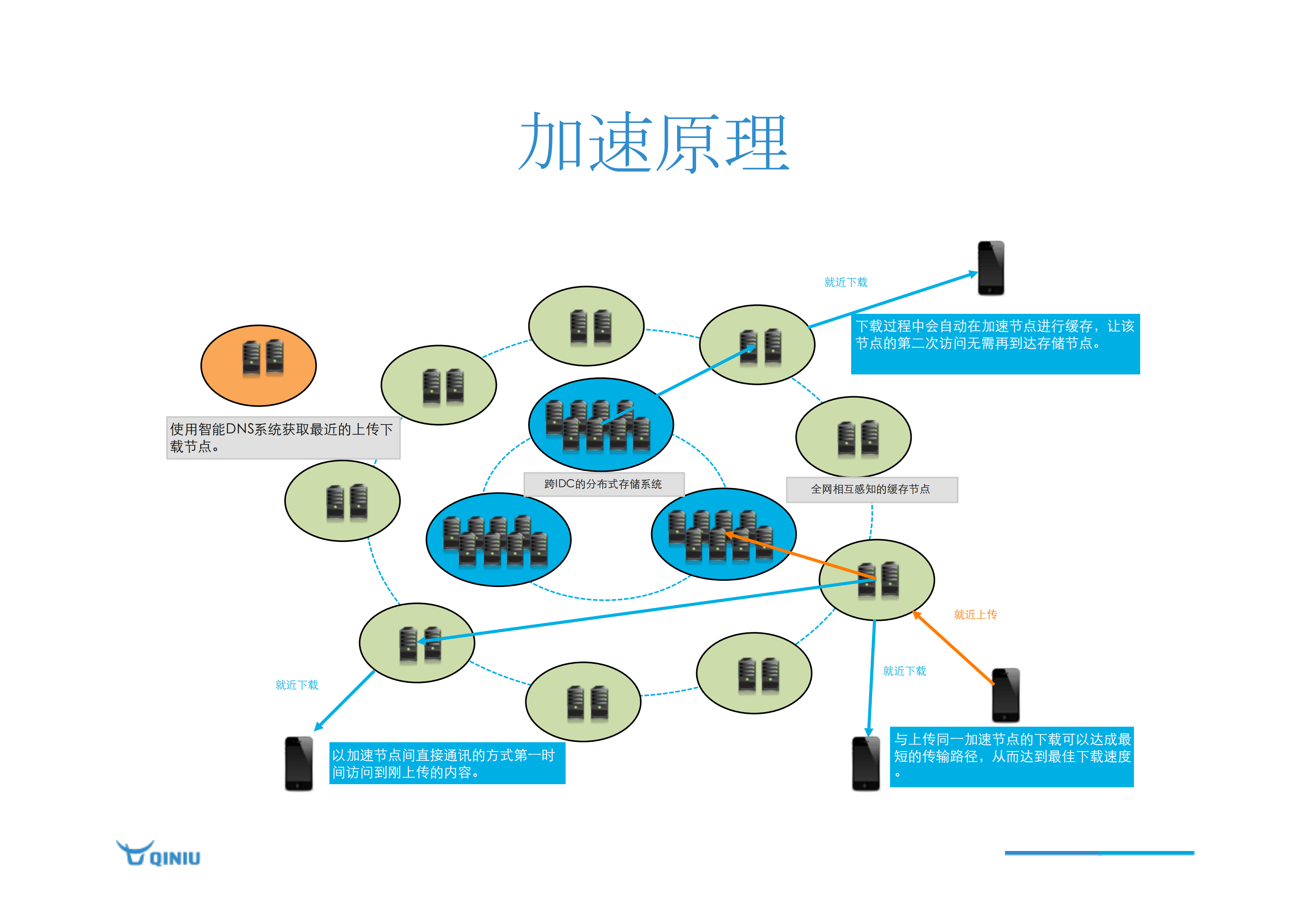 七牛融合CDN+实践_ITIL之家(www.itilzj.com)_.PDF 第7页