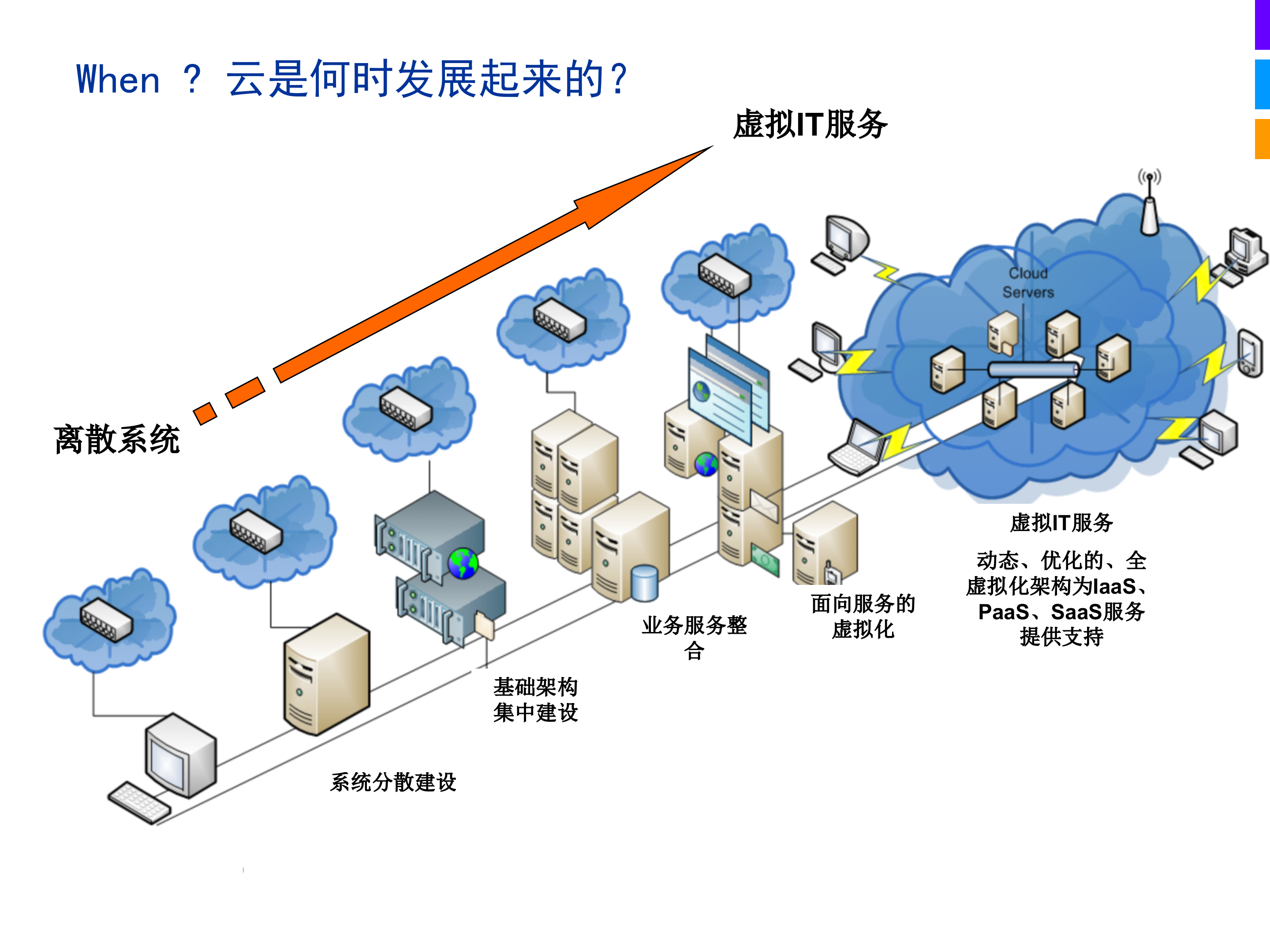 企业级IAAS云计算基础架构平台_ITIL之家(www.itilzj.com)_.PPTX 第5页