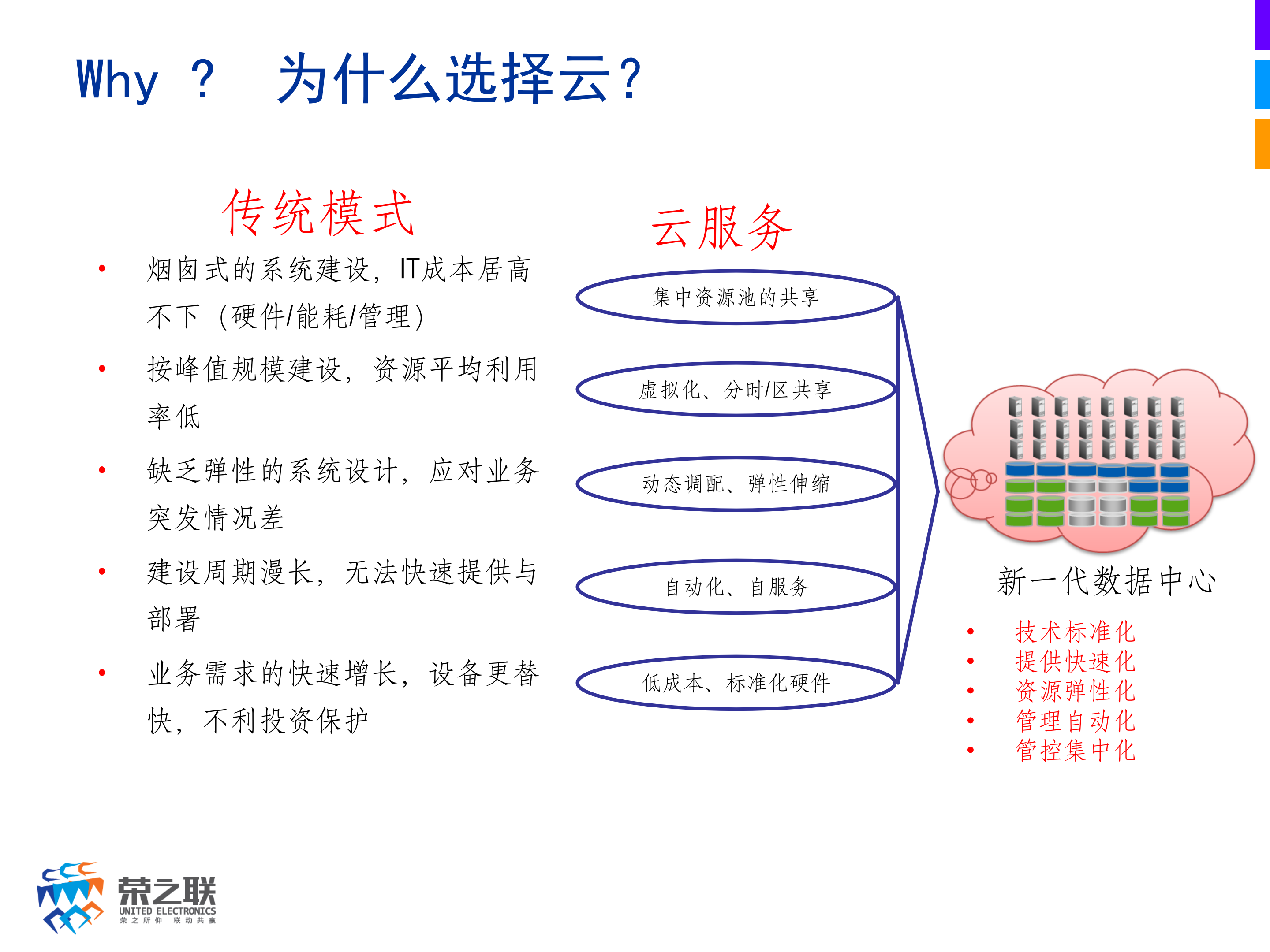 企业级IAAS云计算基础架构平台_ITIL之家(www.itilzj.com)_.PPTX 第6页