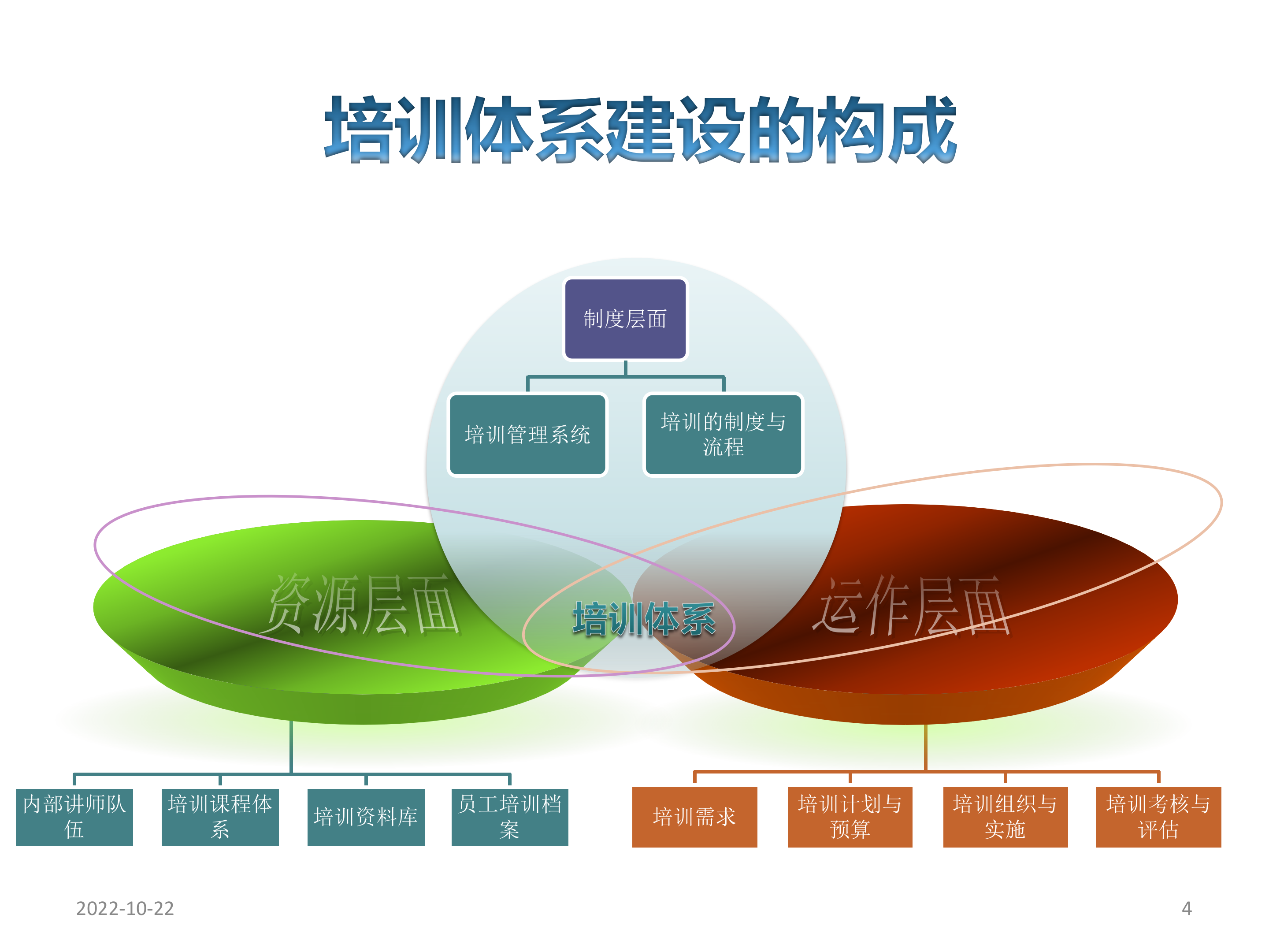 企业培训体系建设_ITIL之家(www.itilzj.com)_.PPTX 第4页