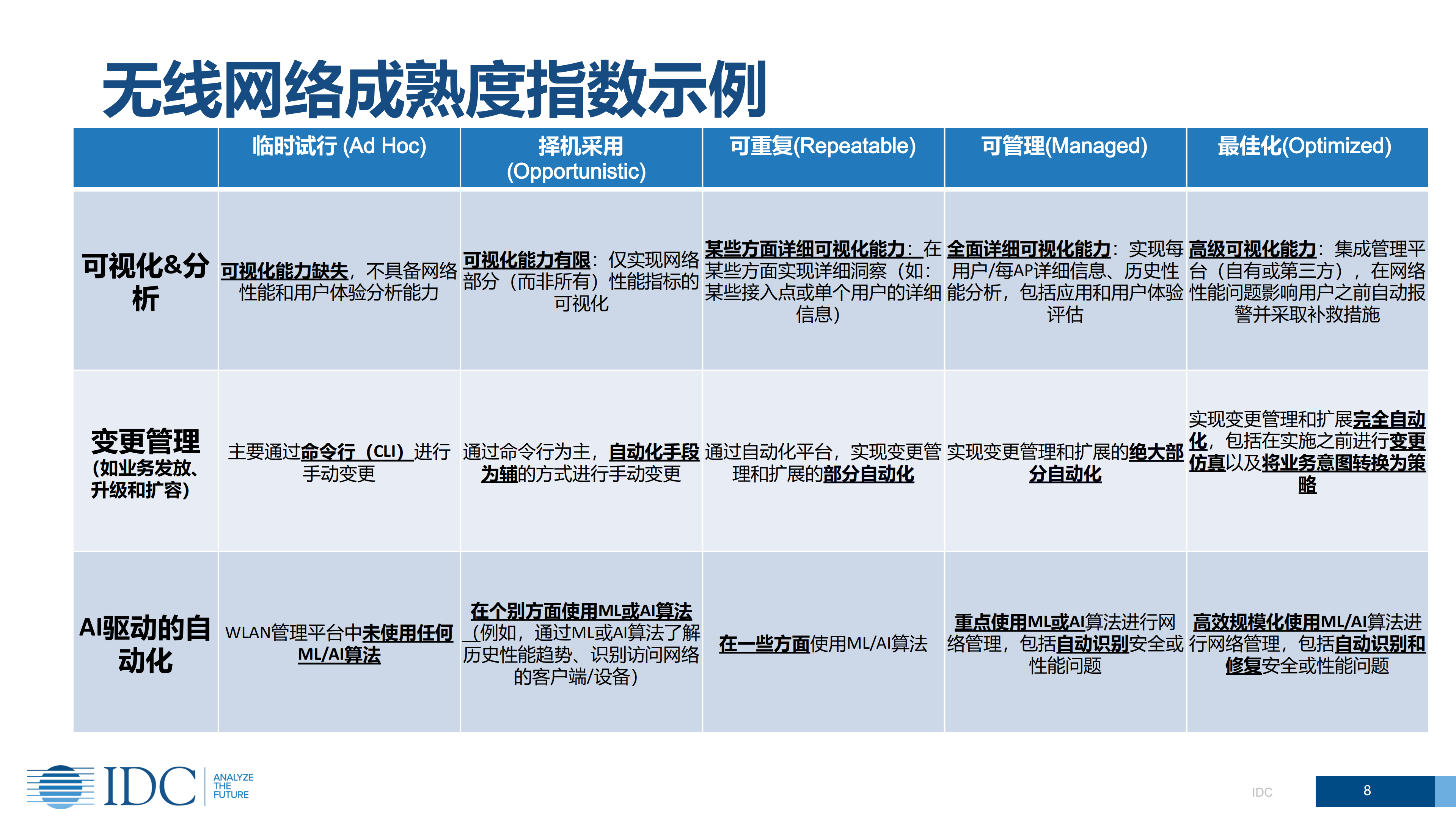 企业无线网络成熟度对企业数字化转型的影响_ITIL之家(www.itilzj.com)_.PDF 第8页