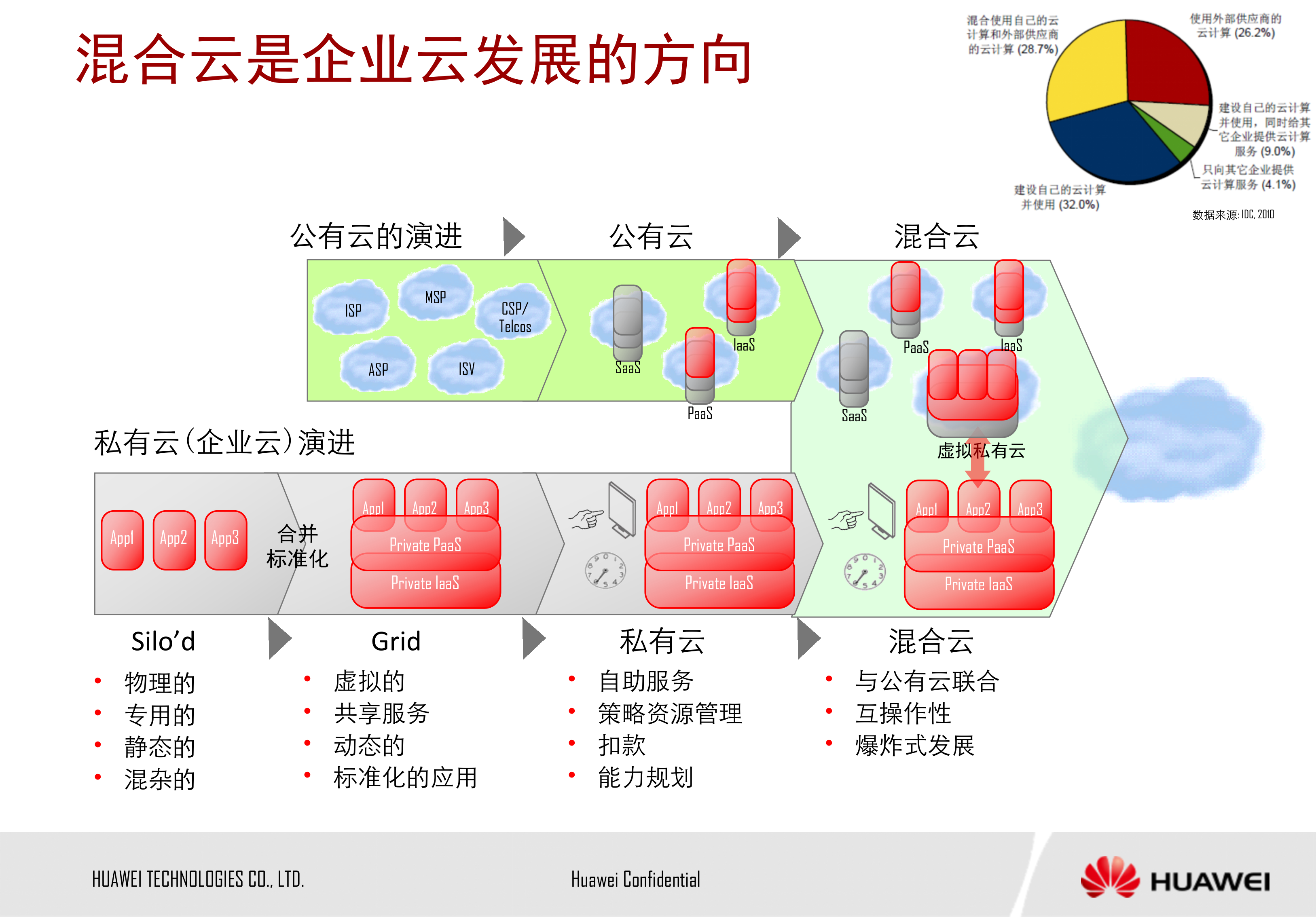 企业网云数据中心解决方案_ITIL之家(www.itilzj.com)_.PPTX 第4页