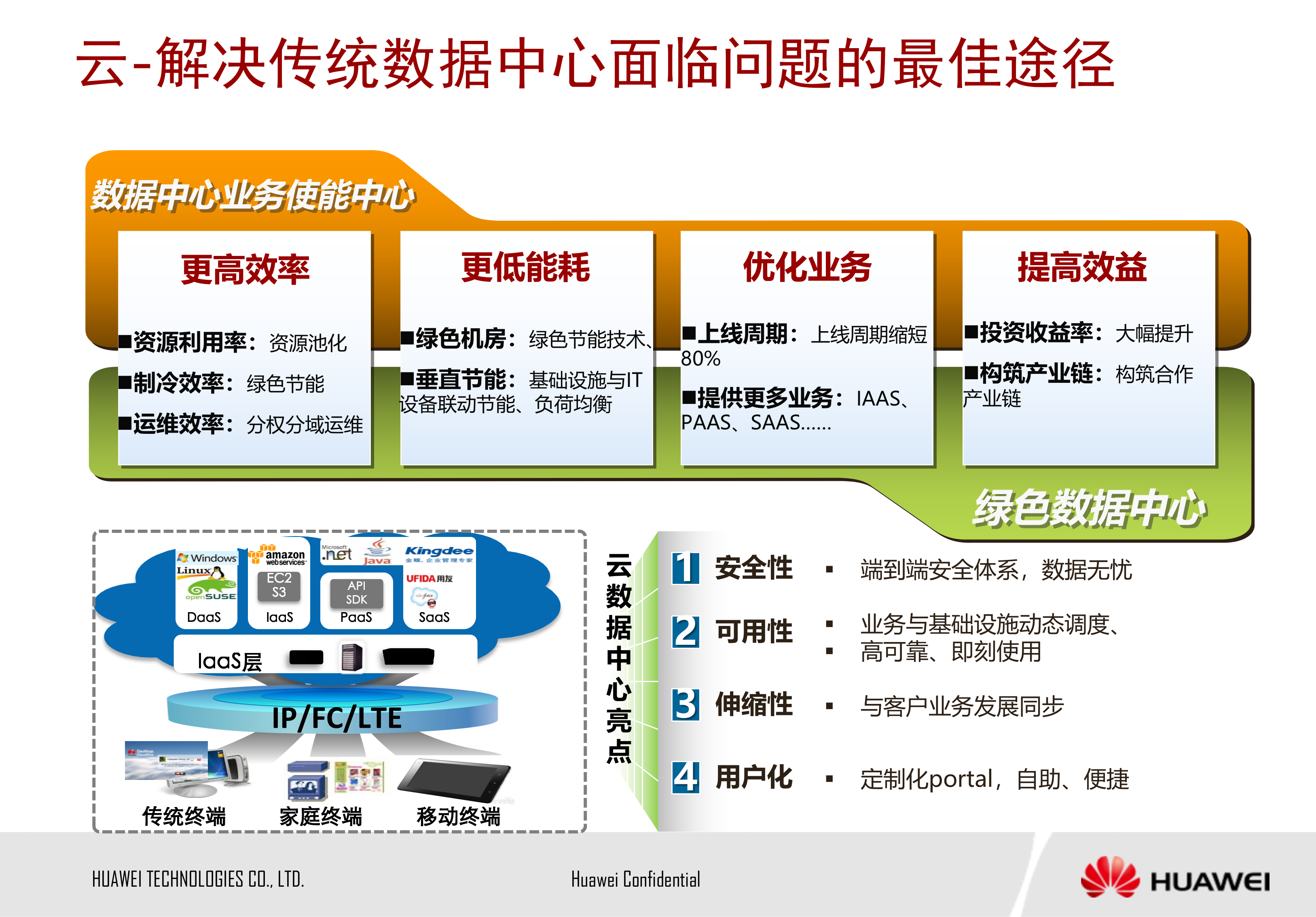 企业网云数据中心解决方案_ITIL之家(www.itilzj.com)_.PPTX 第7页