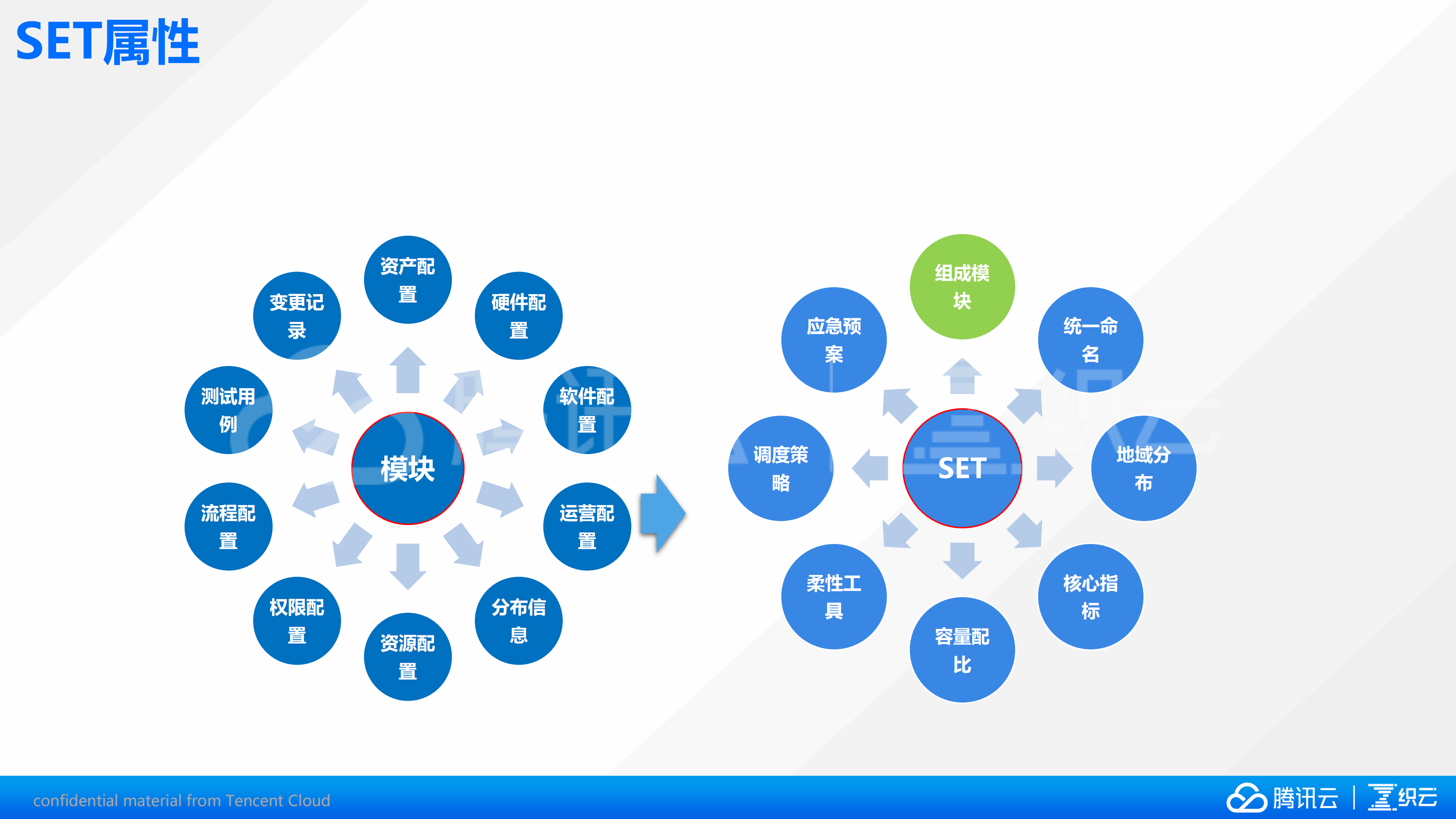 千万用户大迁徙QQ空间异地多活运维实践_ITIL之家(www.itilzj.com)_.PDF 第4页