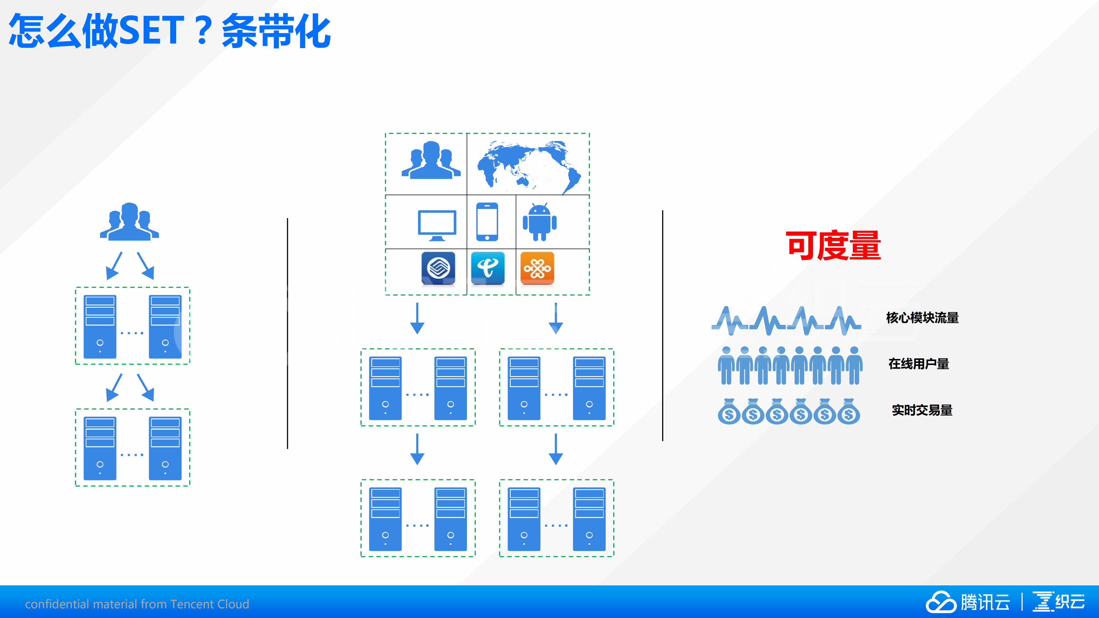 千万用户大迁徙QQ空间异地多活运维实践_ITIL之家(www.itilzj.com)_.PDF 第6页