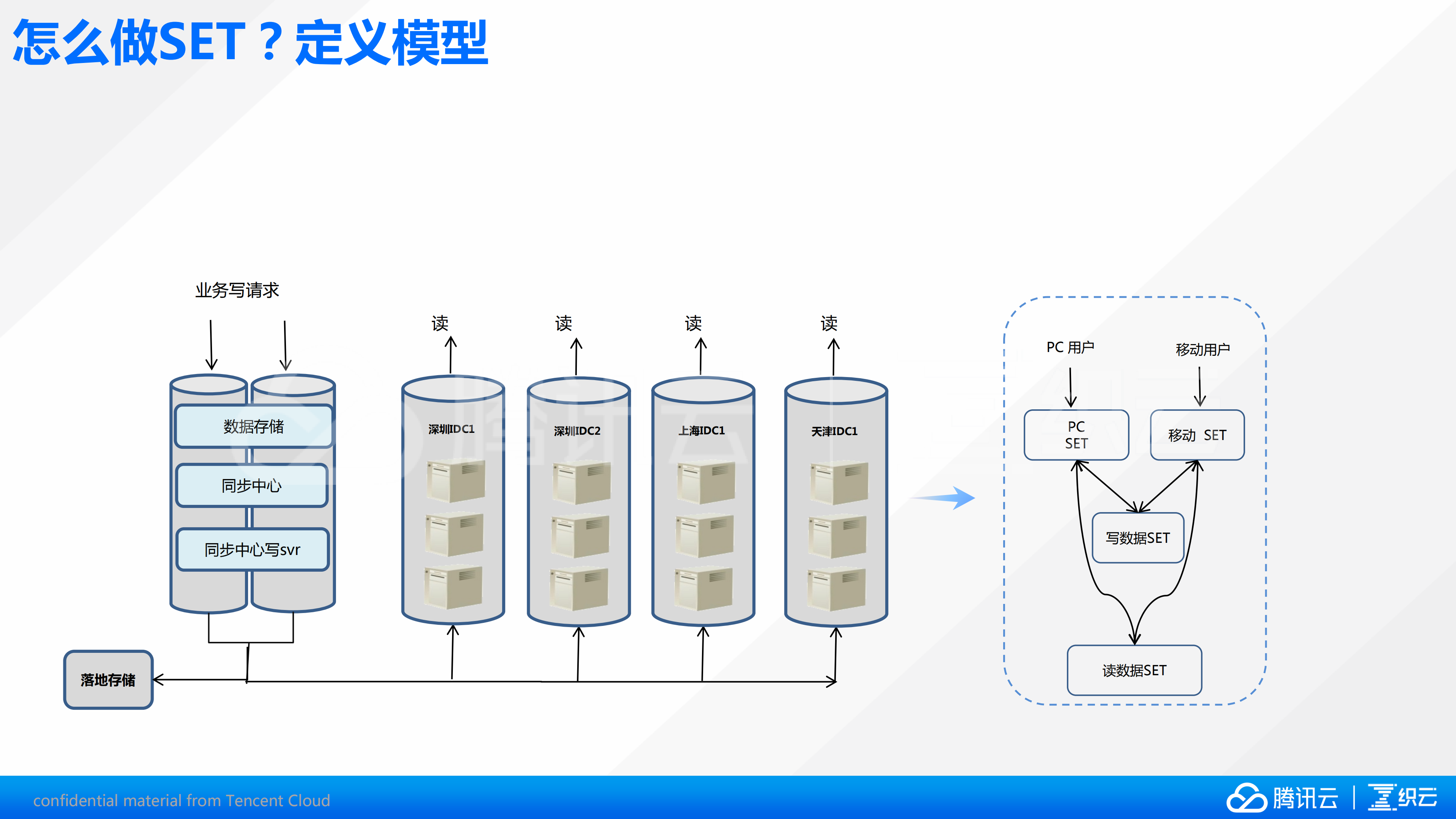 千万用户大迁徙QQ空间异地多活运维实践_ITIL之家(www.itilzj.com)_.PDF 第7页