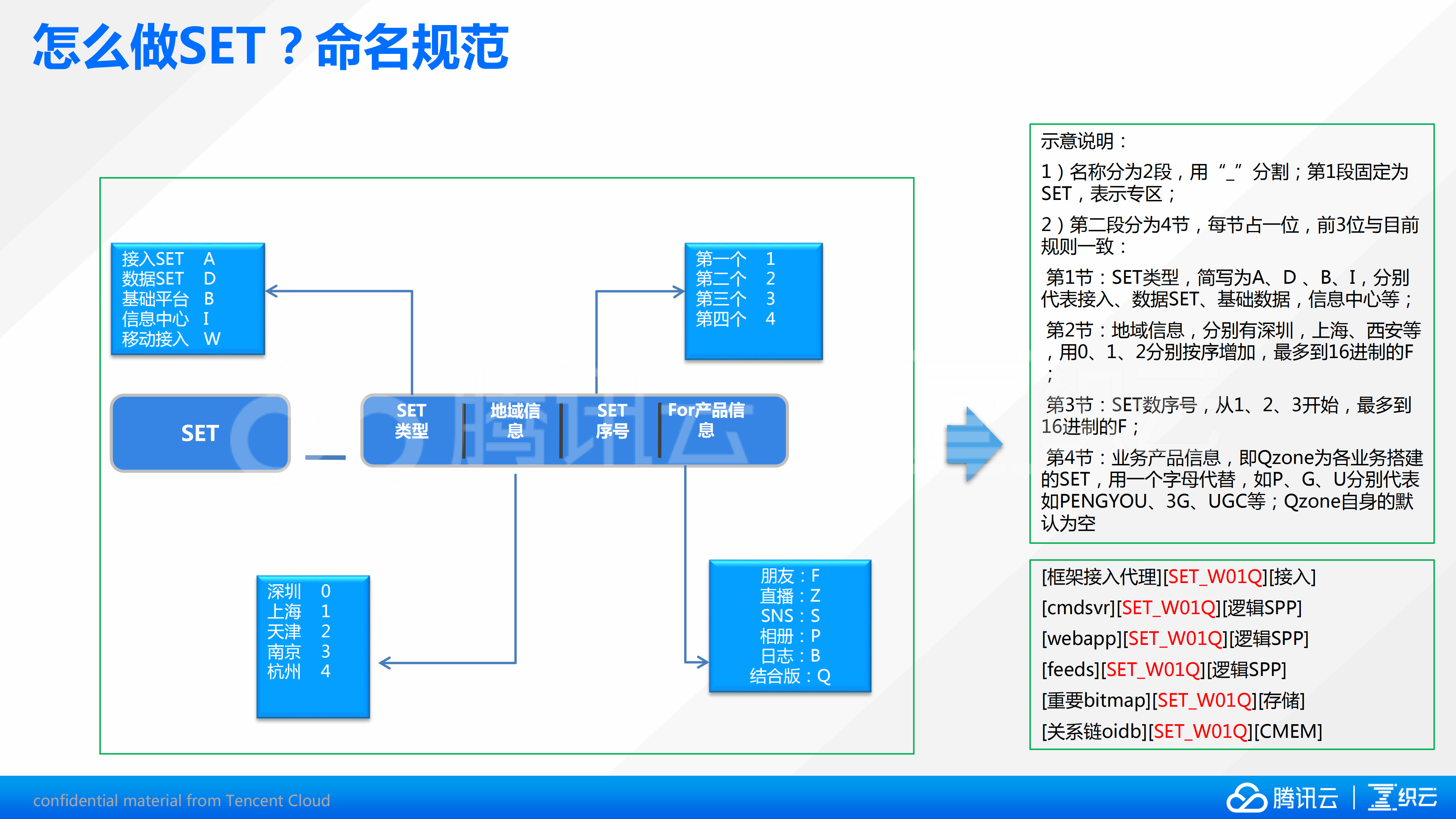 千万用户大迁徙QQ空间异地多活运维实践_ITIL之家(www.itilzj.com)_.PDF 第8页