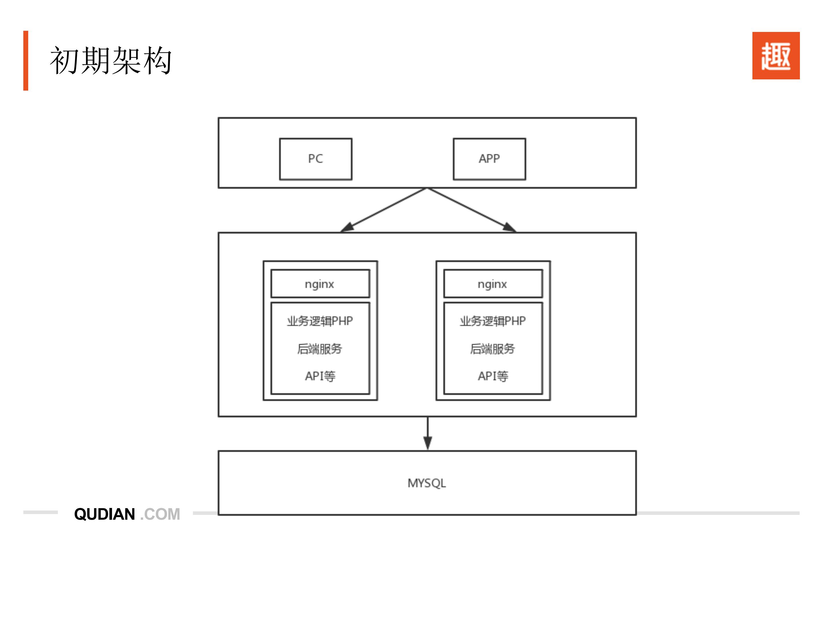 趣店集团金融级系统容灾最佳实践_ITIL之家(www.itilzj.com)_.PDF 第7页