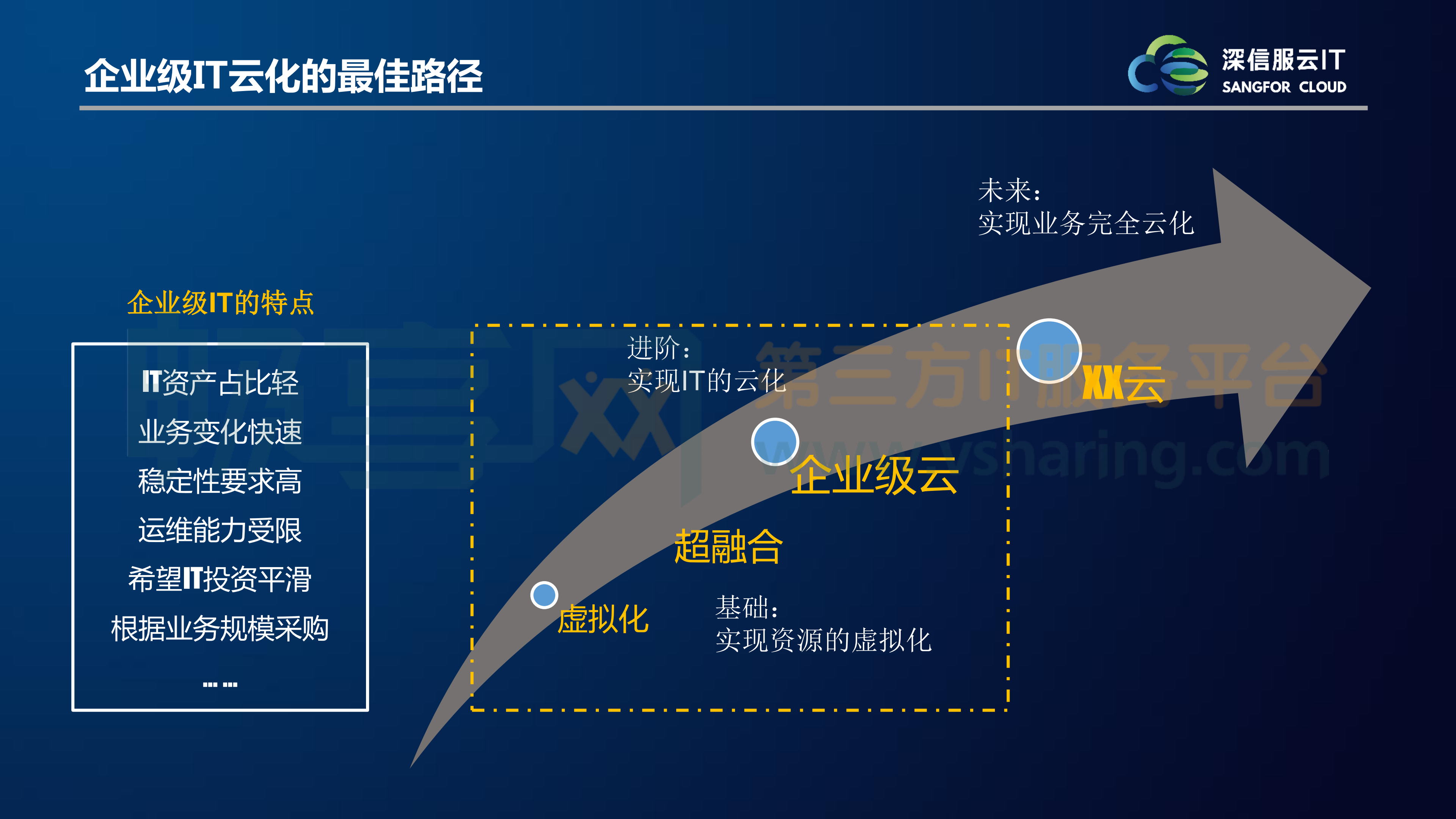 全融合时代的云IT新架构_ITIL之家(www.itilzj.com)_.PDF 第7页