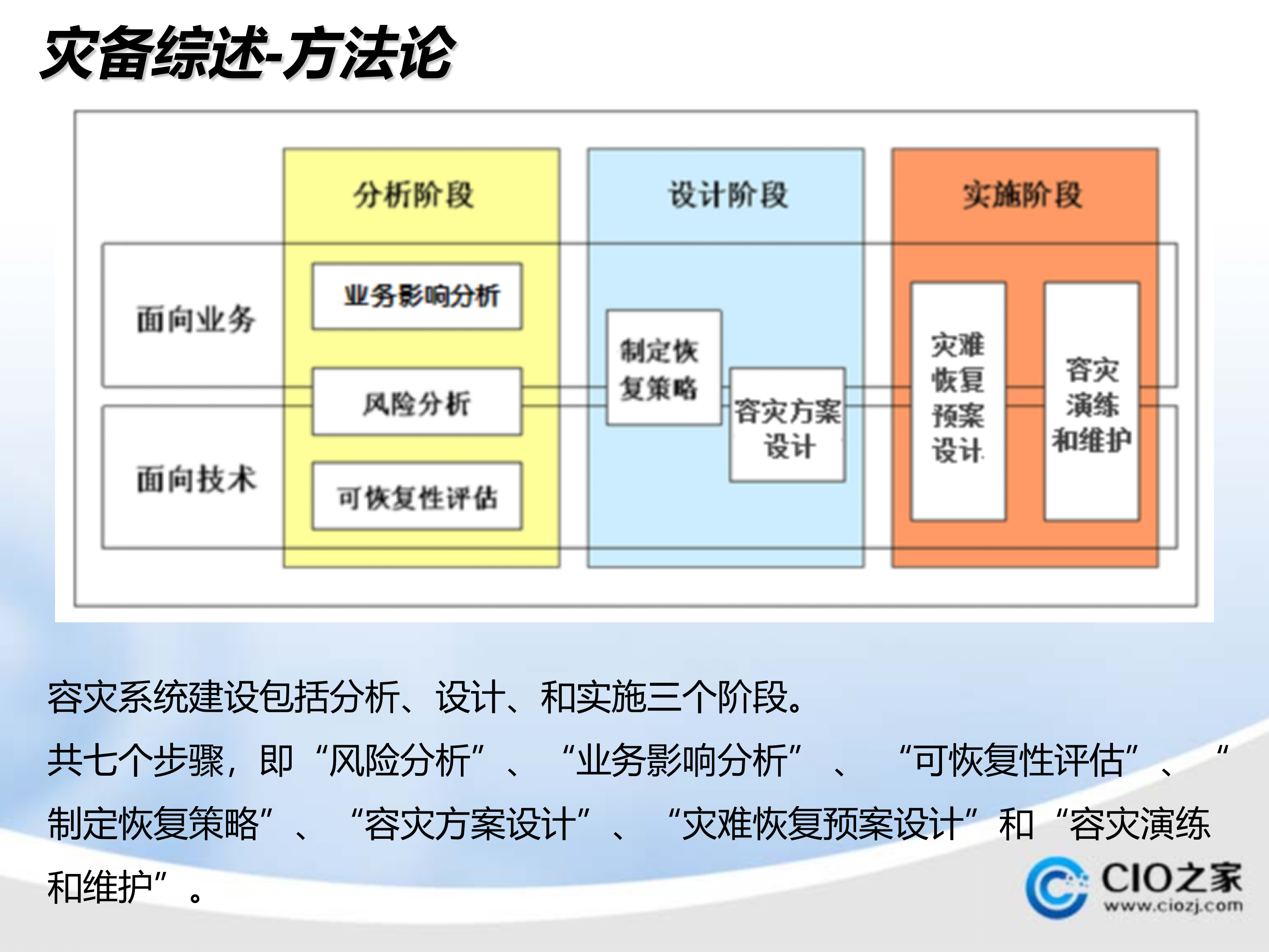 容灾技术及建设经验_ITIL之家(www.itilzj.com)_.PPTX 第8页