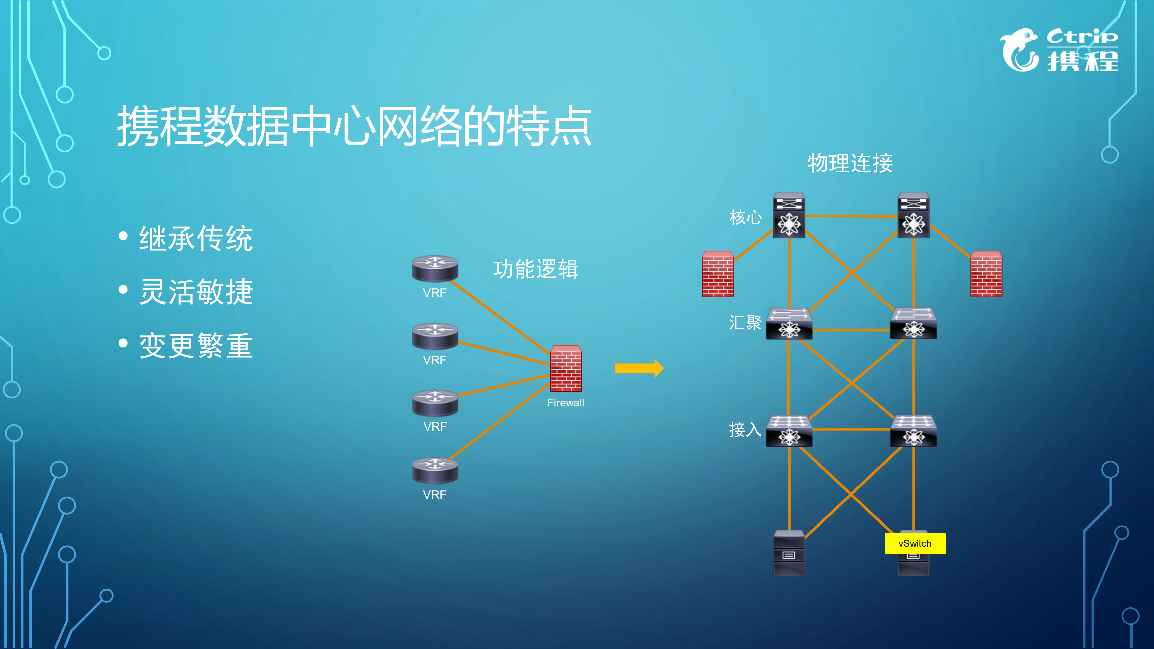 软件定义网络在携程的运维实践_ITIL之家(www.itilzj.com)_.PDF 第3页