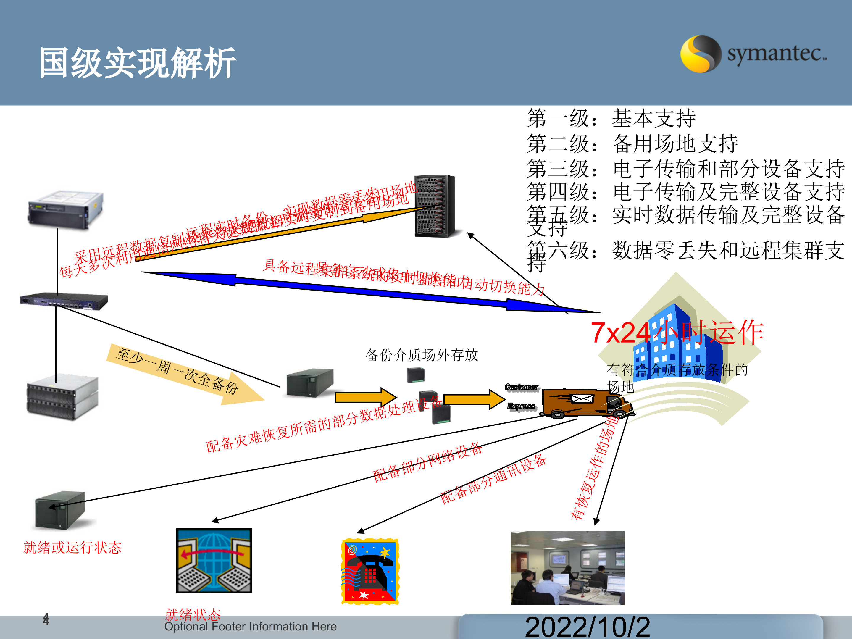 赛门铁克两地三中心应用级云容灾方案_ITIL之家(www.itilzj.com)_.PPT 第4页