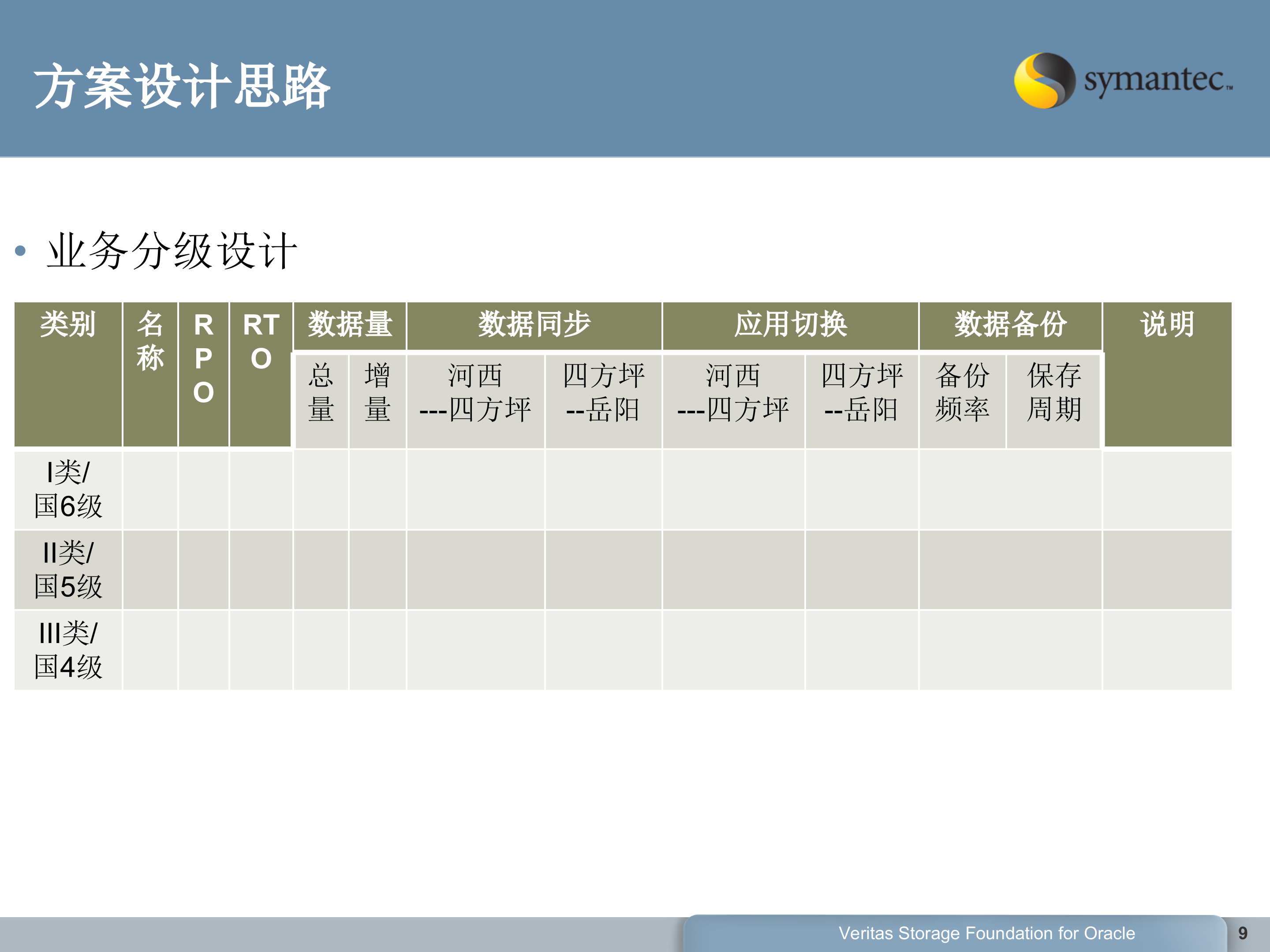 赛门铁克两地三中心应用级云容灾方案_ITIL之家(www.itilzj.com)_.PPT 第9页