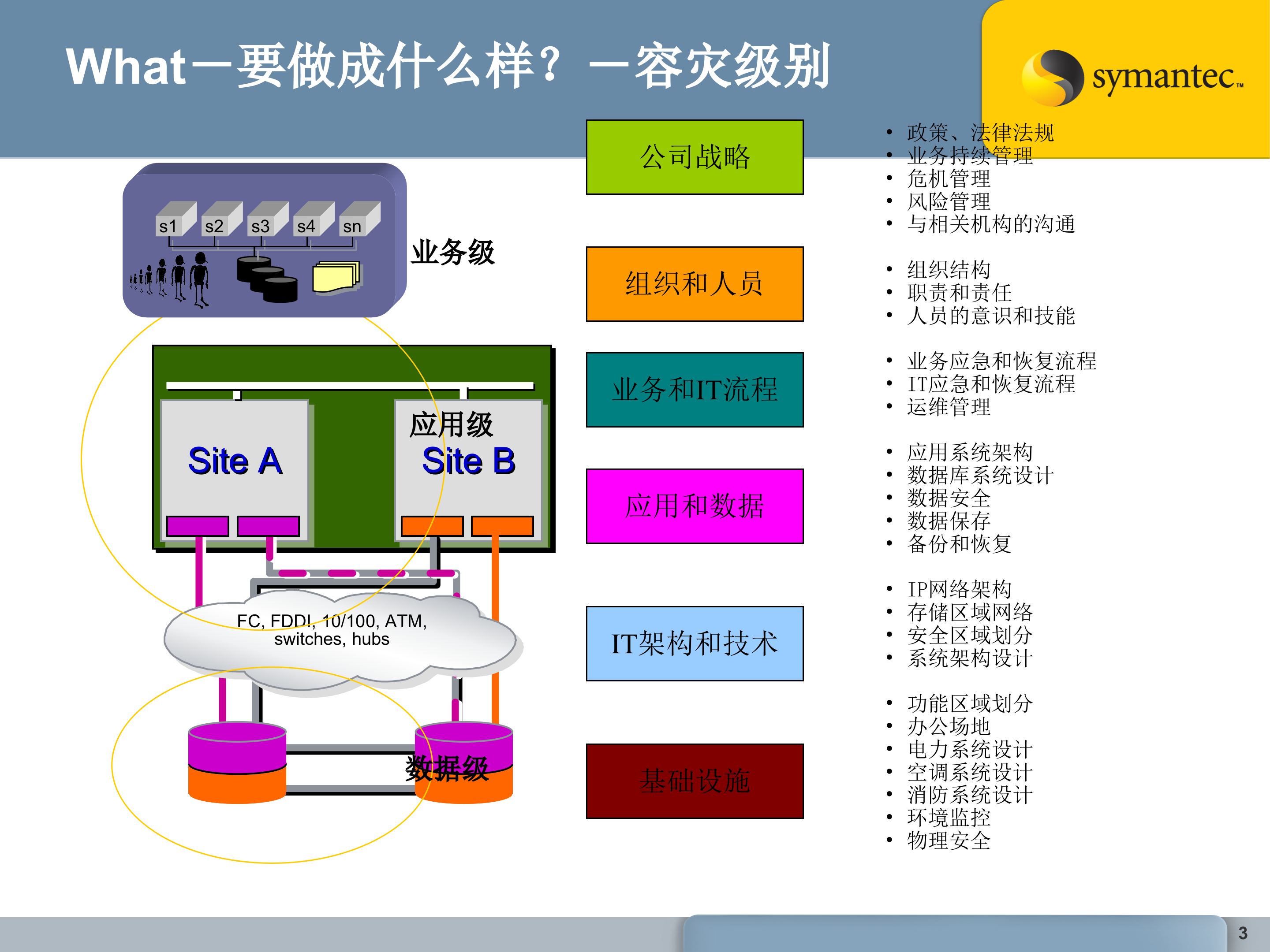 赛门铁克容灾解决方案_ITIL之家(www.itilzj.com)_.PPT 第3页