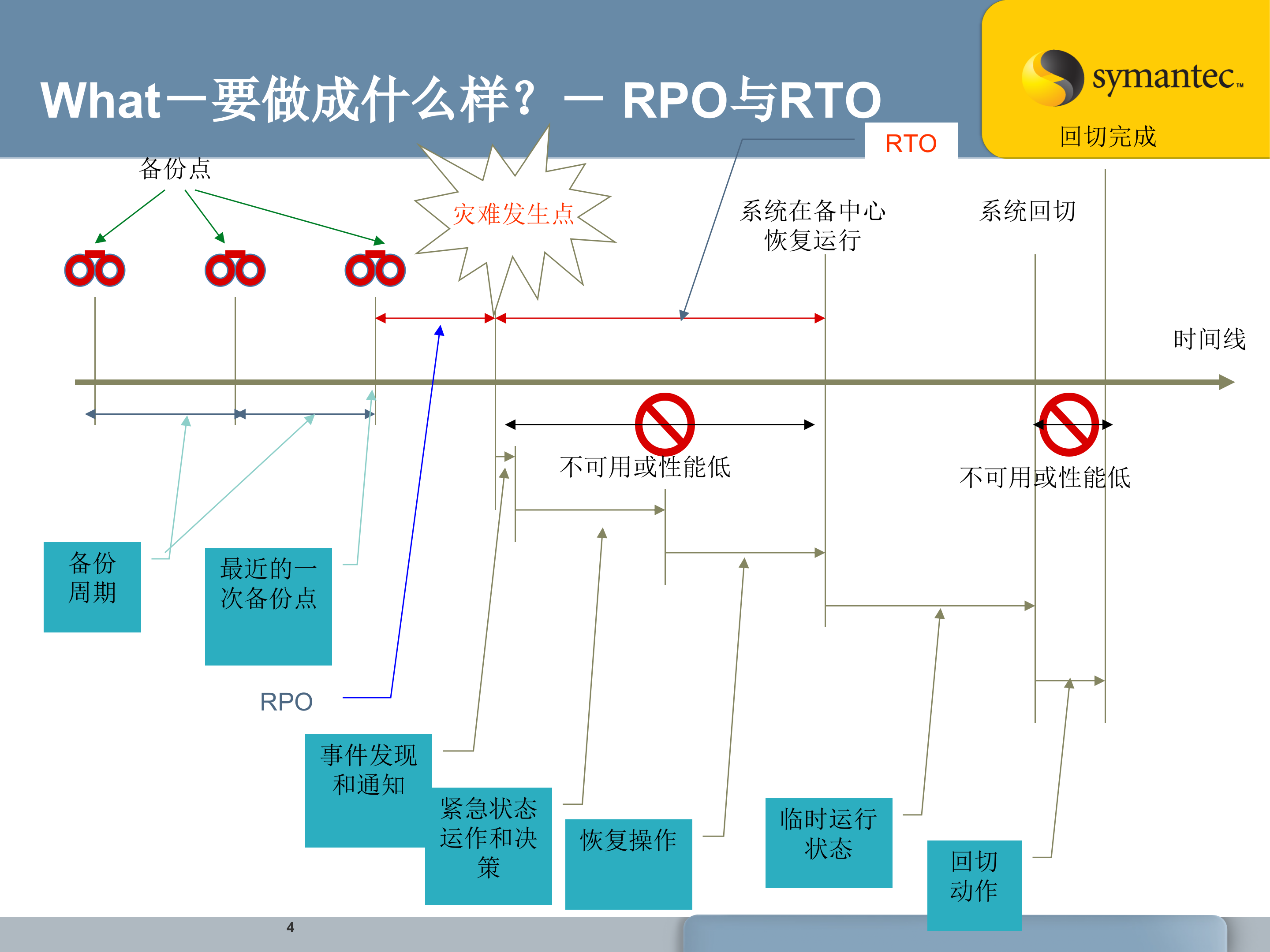 赛门铁克容灾解决方案_ITIL之家(www.itilzj.com)_.PPT 第4页
