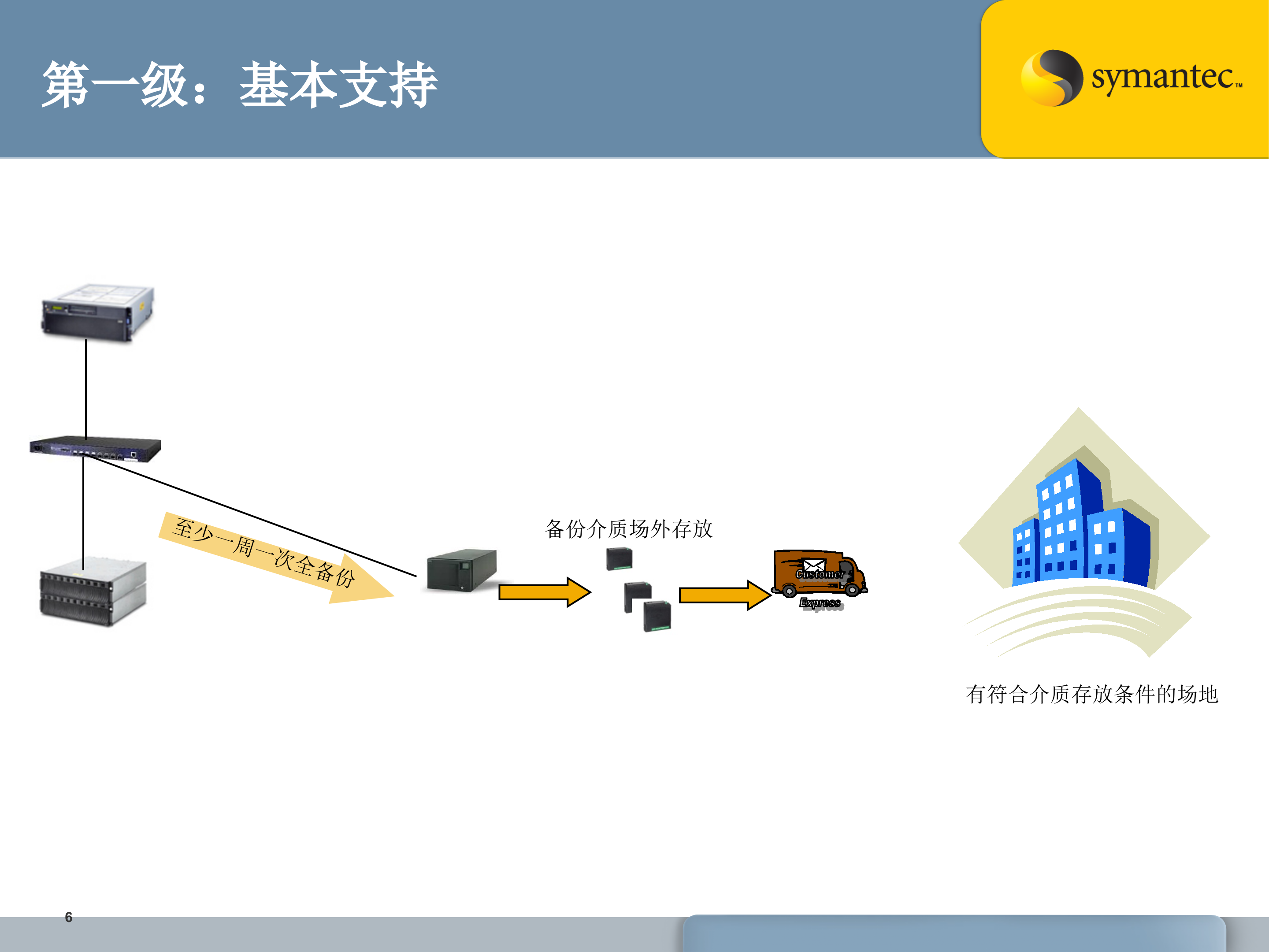 赛门铁克容灾解决方案_ITIL之家(www.itilzj.com)_.PPT 第6页