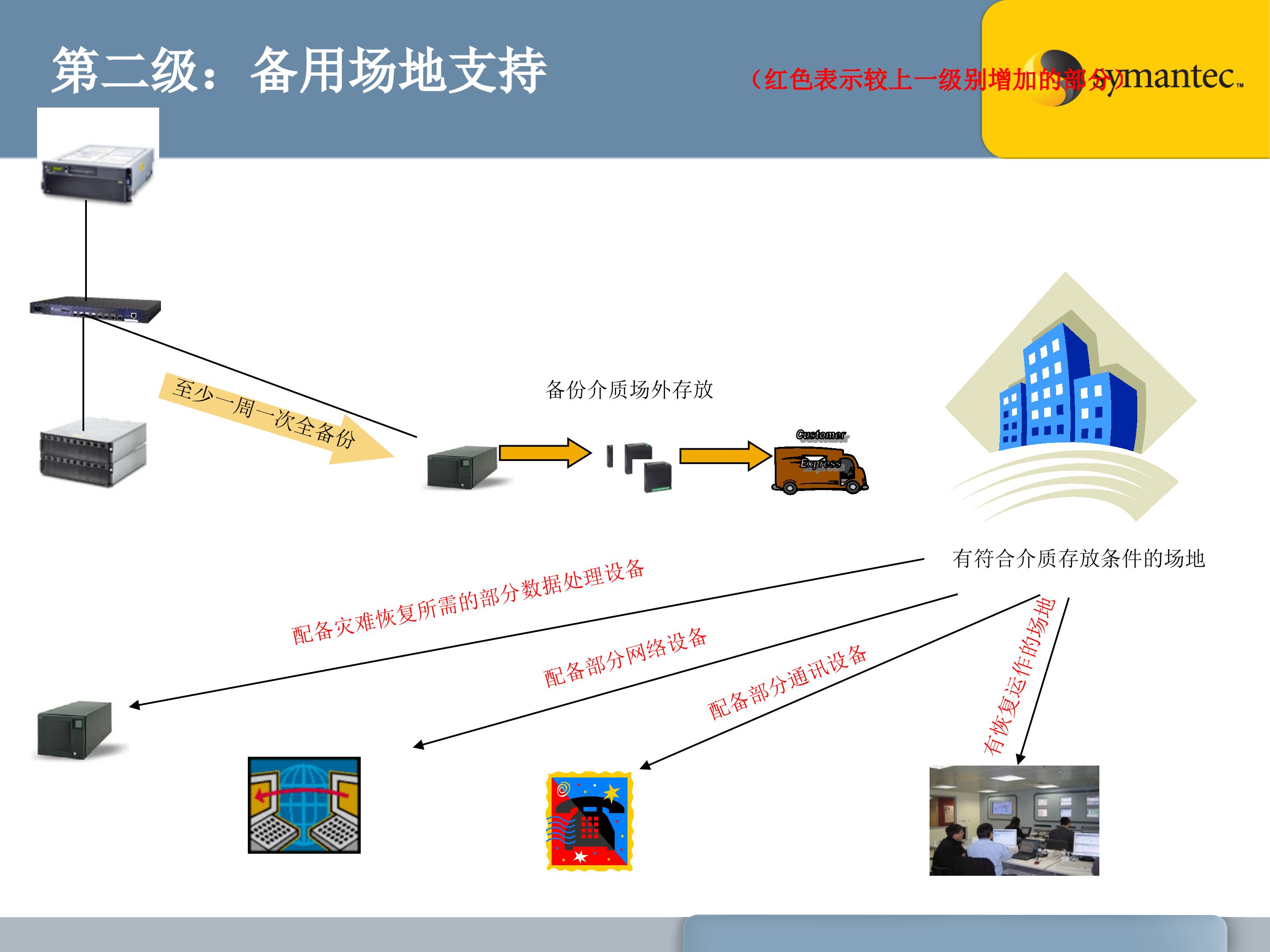 赛门铁克容灾解决方案_ITIL之家(www.itilzj.com)_.PPT 第7页