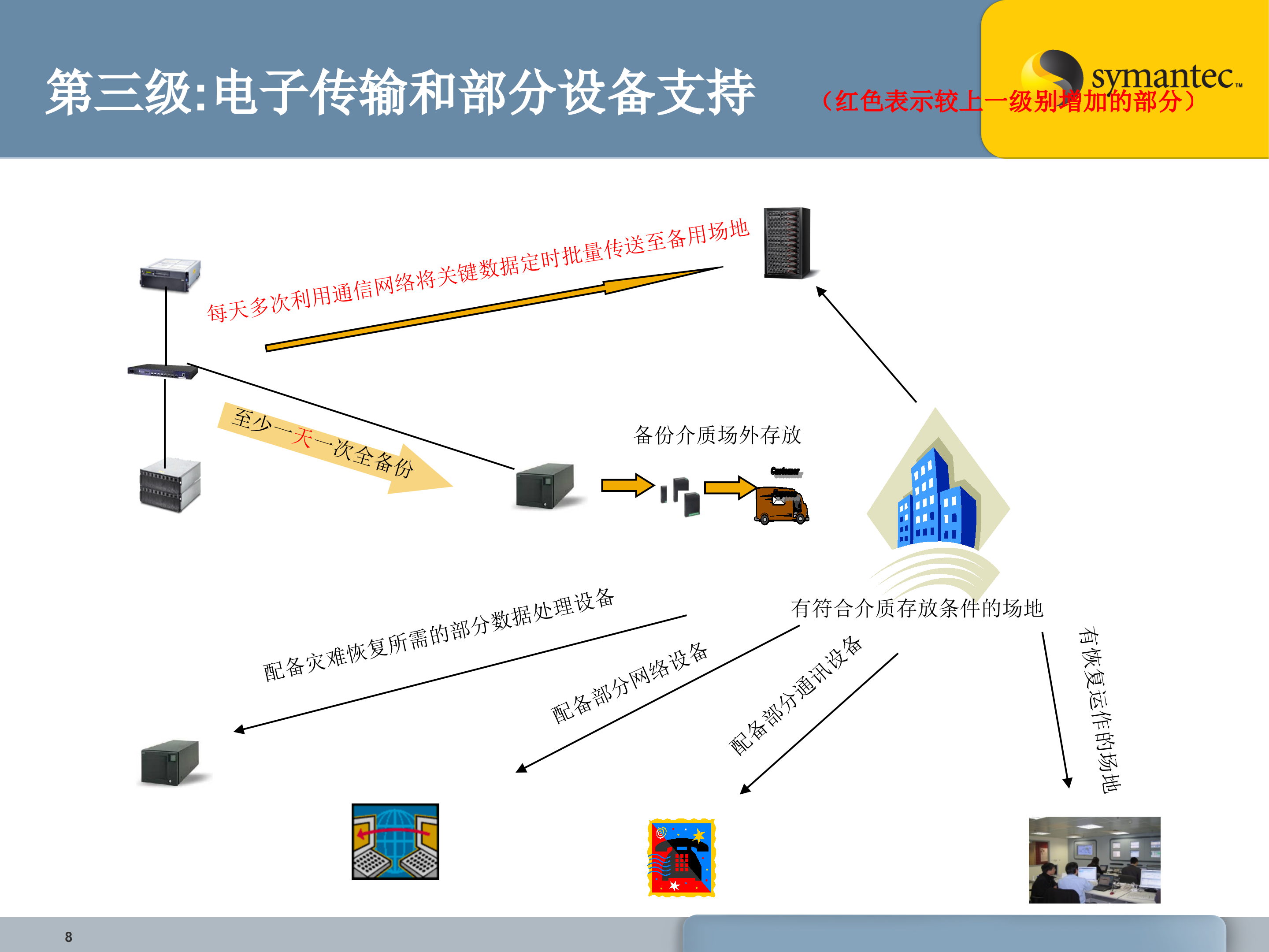 赛门铁克容灾解决方案_ITIL之家(www.itilzj.com)_.PPT 第8页
