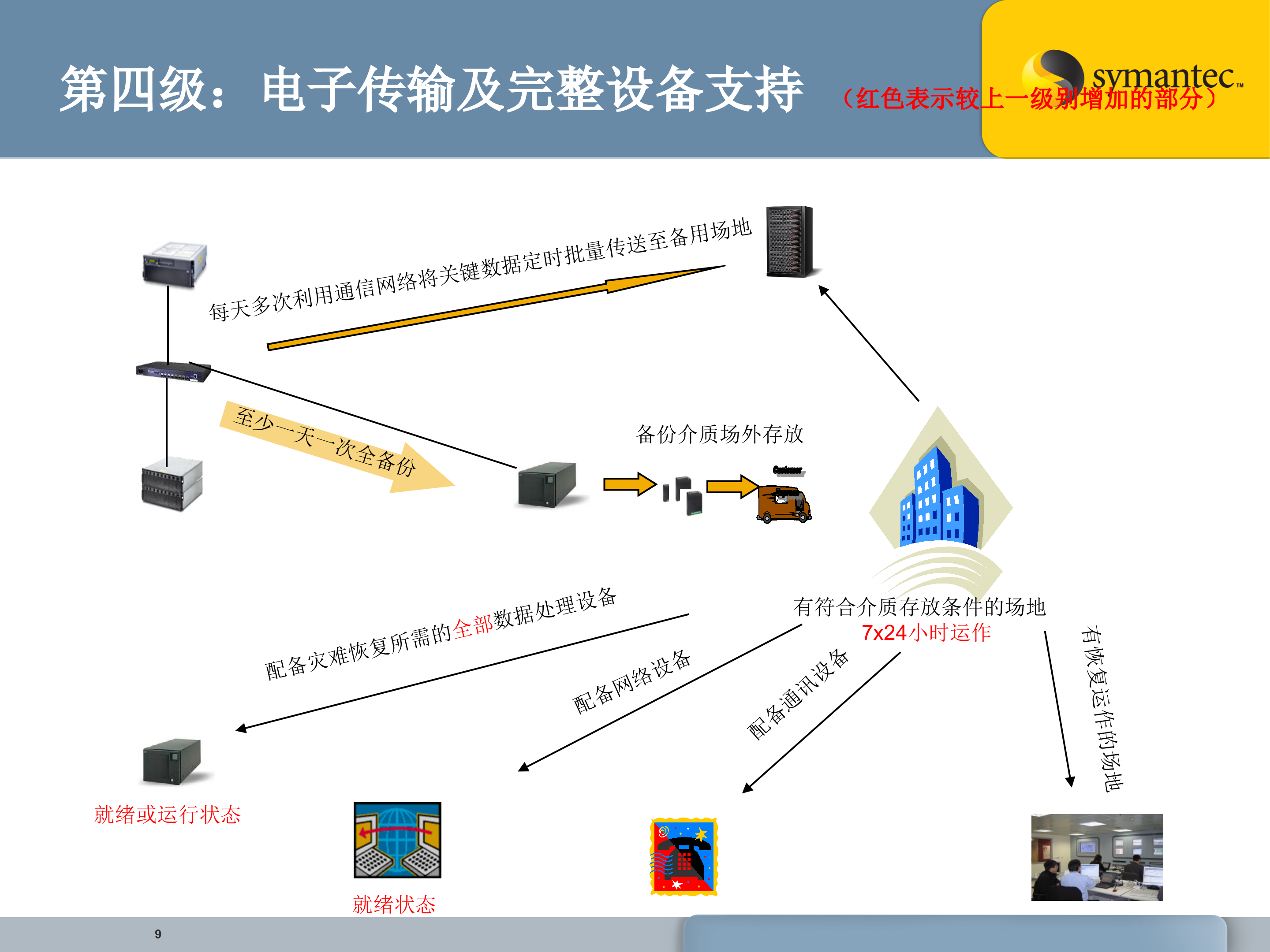 赛门铁克容灾解决方案_ITIL之家(www.itilzj.com)_.PPT 第9页