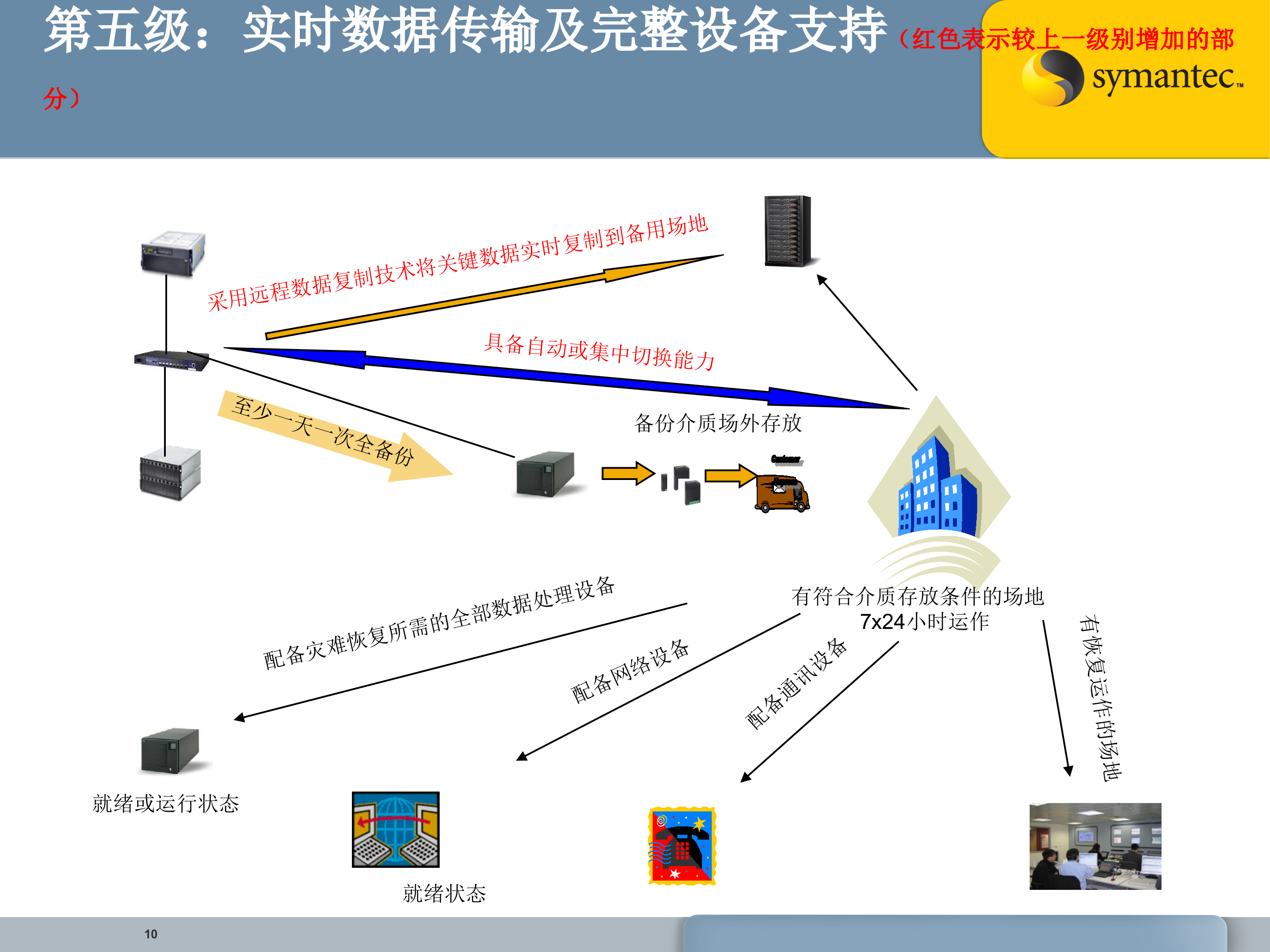 赛门铁克容灾解决方案_ITIL之家(www.itilzj.com)_.PPT 第10页