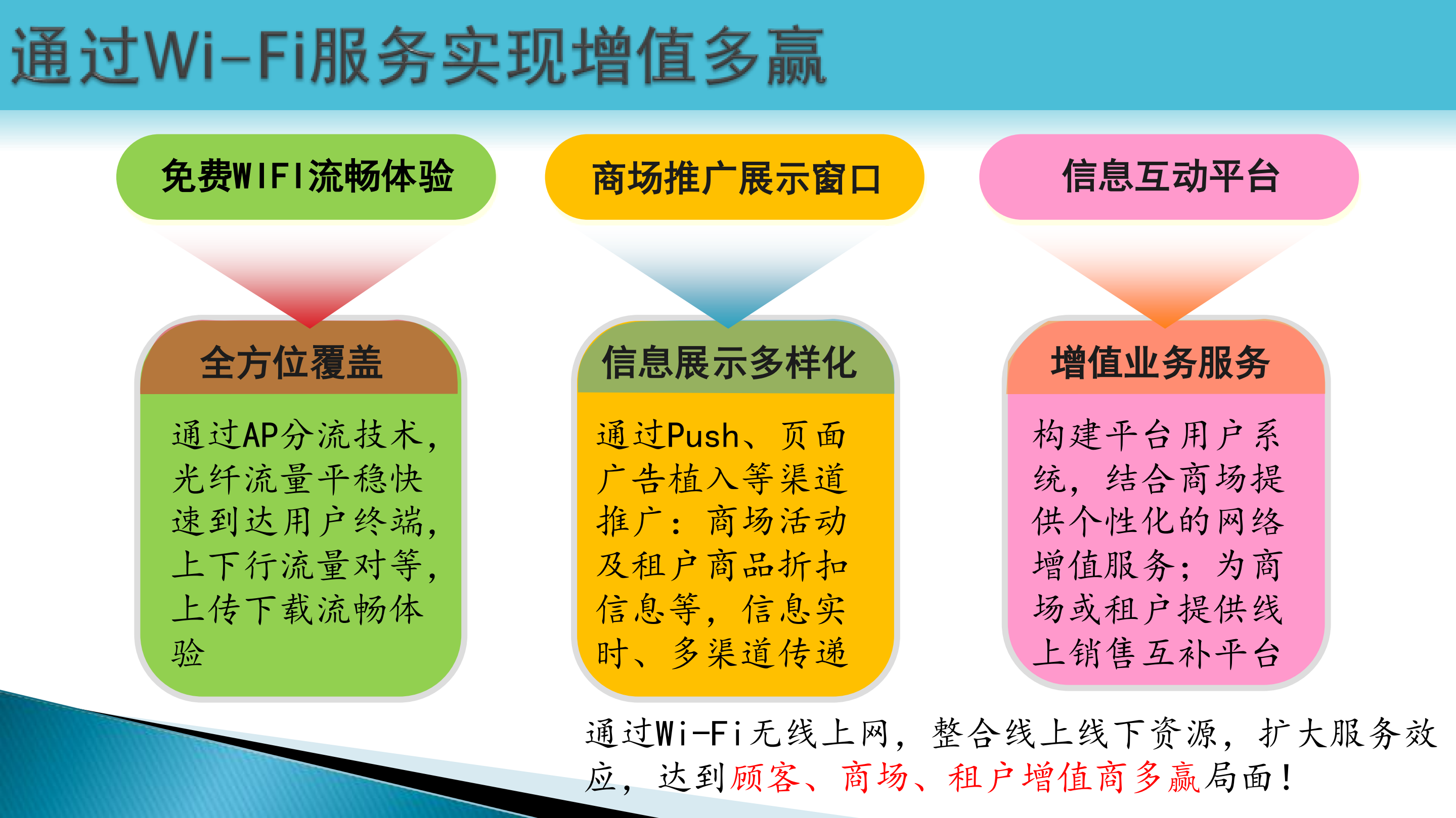 商业百货WiFi购物中心WiFi信息系统解决方案_ITIL之家(www.itilzj.com)_.PDF 第3页
