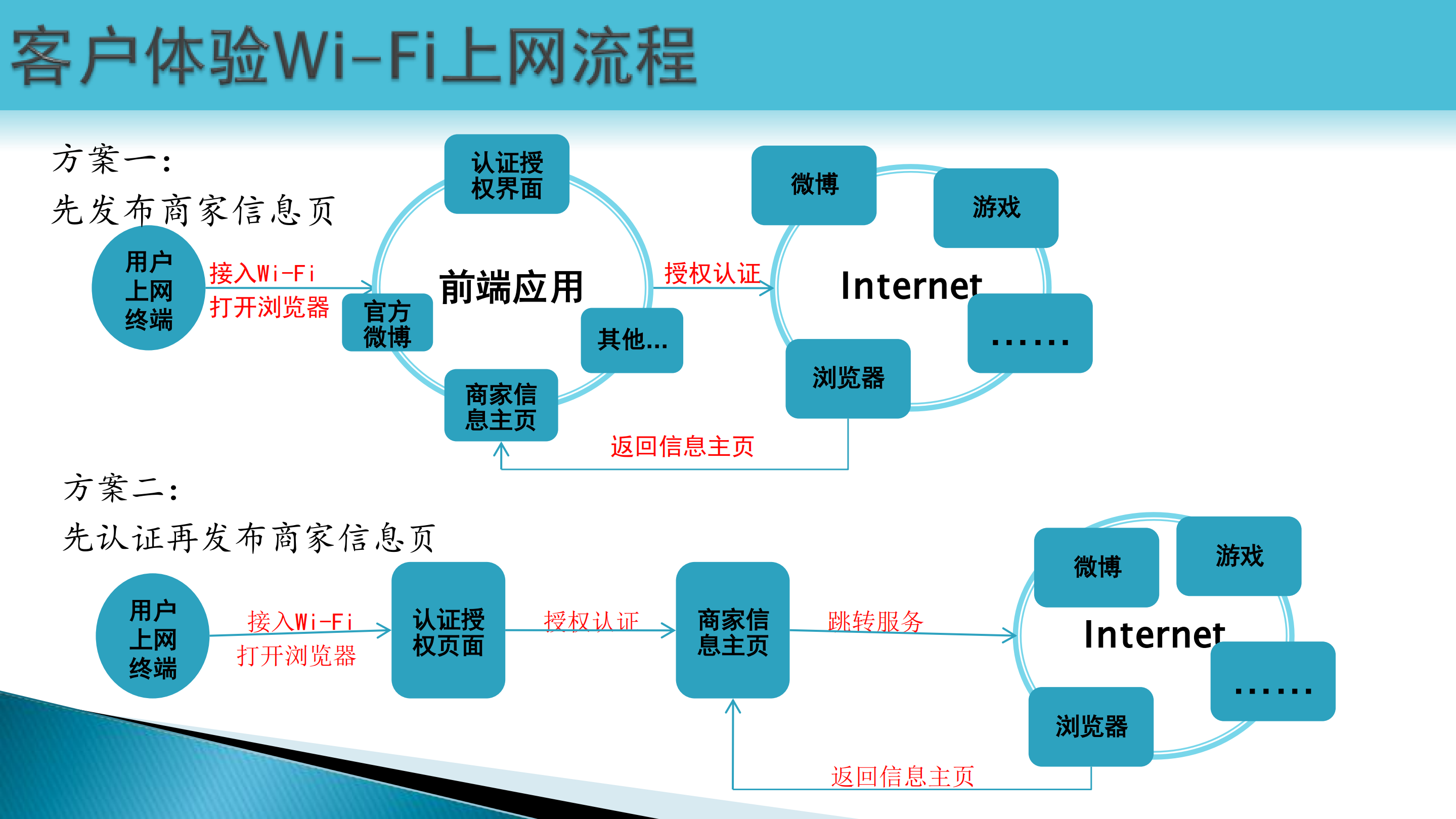 商业百货WiFi购物中心WiFi信息系统解决方案_ITIL之家(www.itilzj.com)_.PDF 第7页