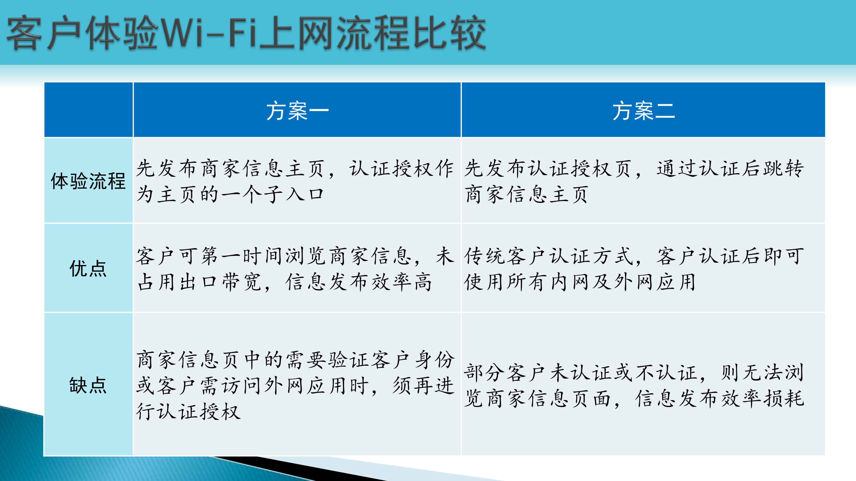商业百货WiFi购物中心WiFi信息系统解决方案_ITIL之家(www.itilzj.com)_.PDF 第8页
