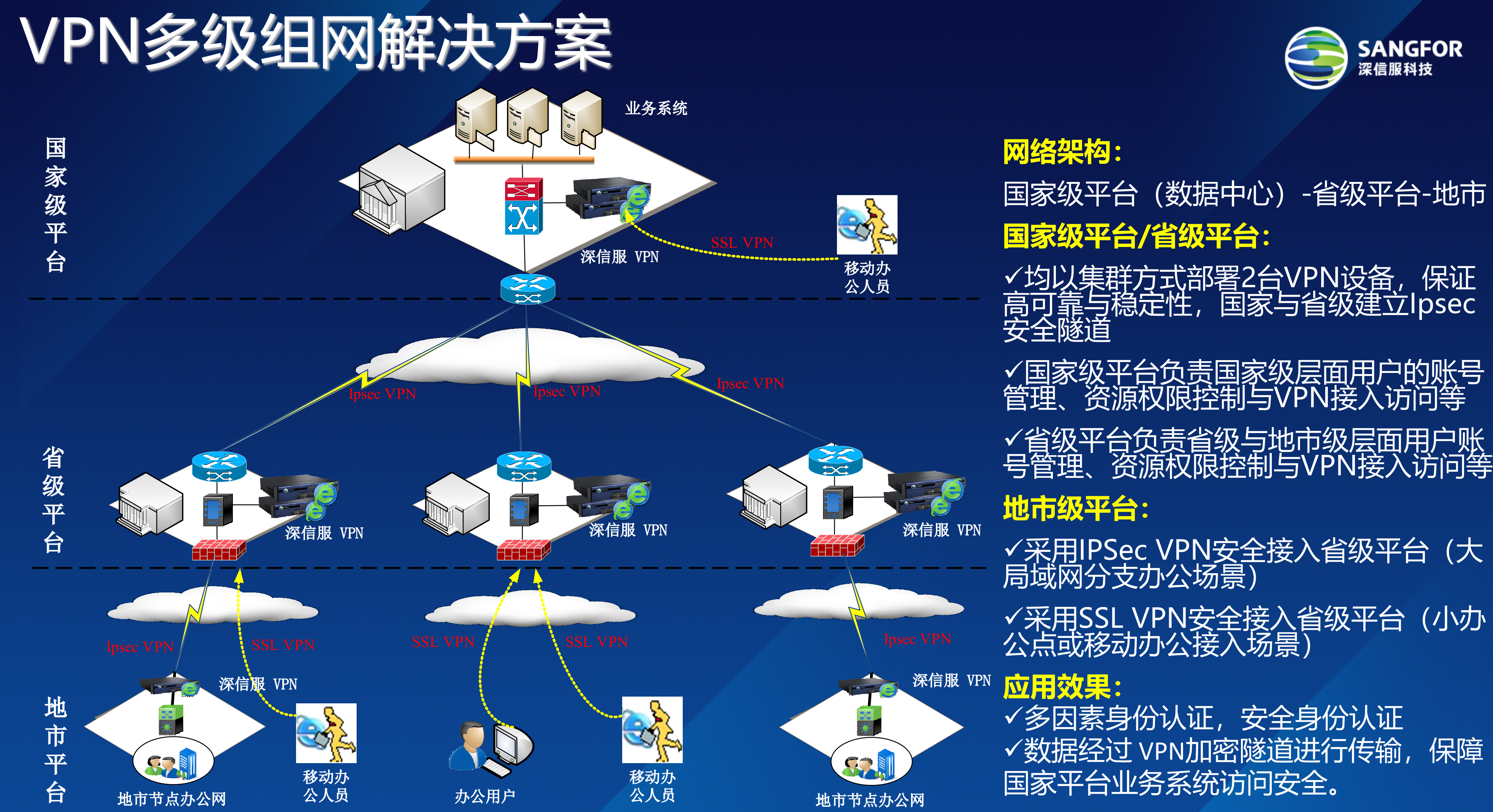 深信服VPN多级组网解决方案_ITIL之家(www.itilzj.com)_.PPT 第2页