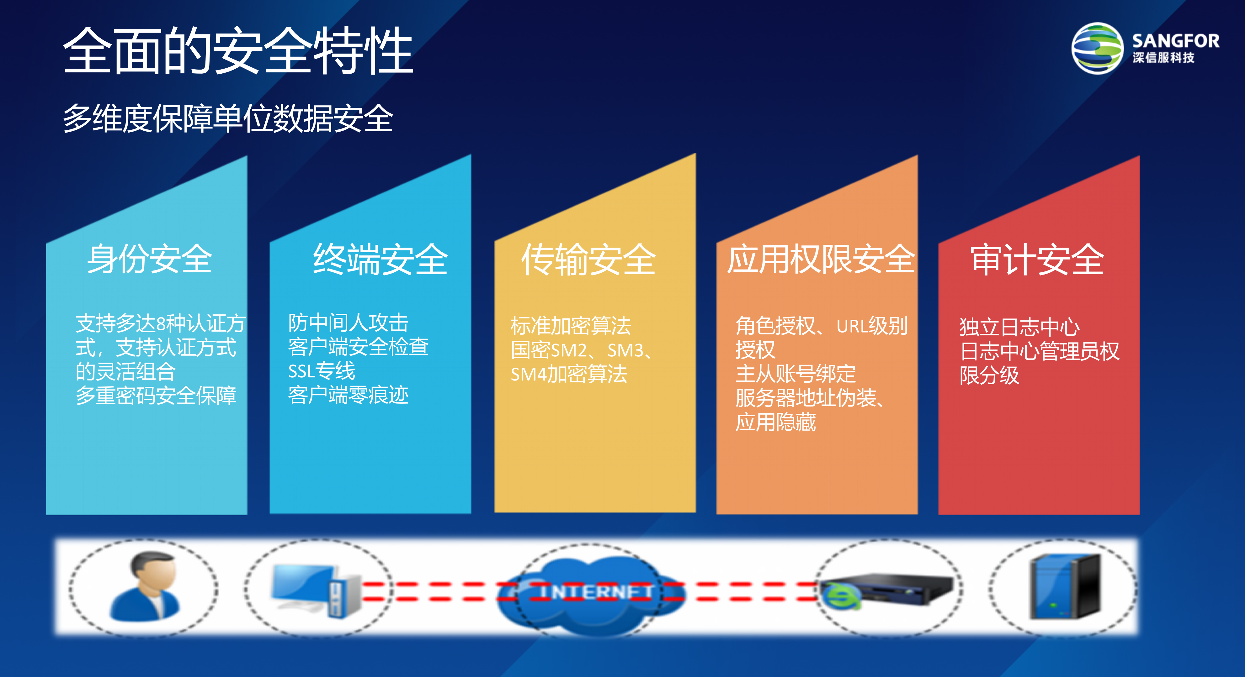 深信服VPN多级组网解决方案_ITIL之家(www.itilzj.com)_.PPT 第4页