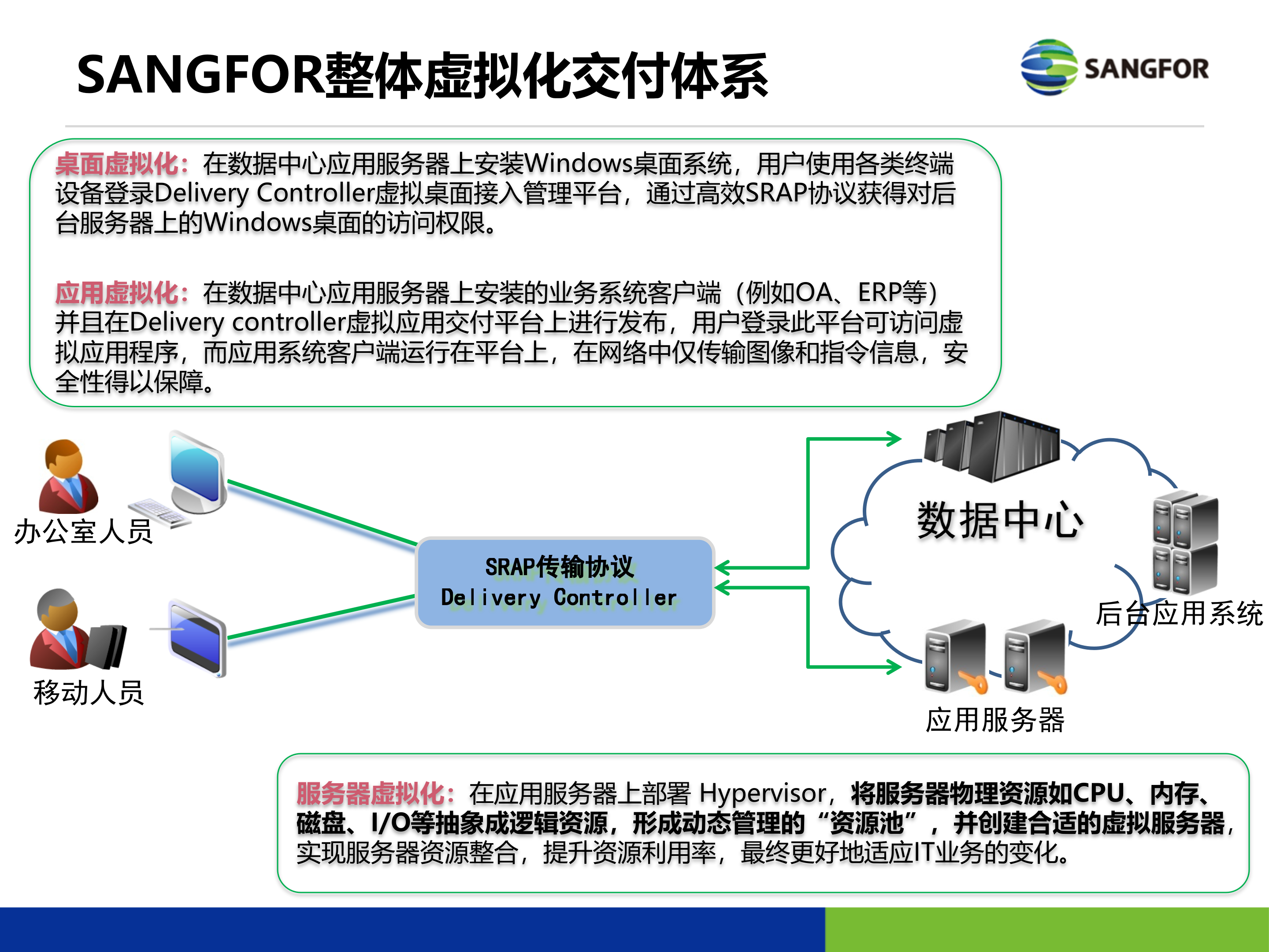 深信服虚拟化整体技术方案_ITIL之家(www.itilzj.com)_.PPTX 第4页