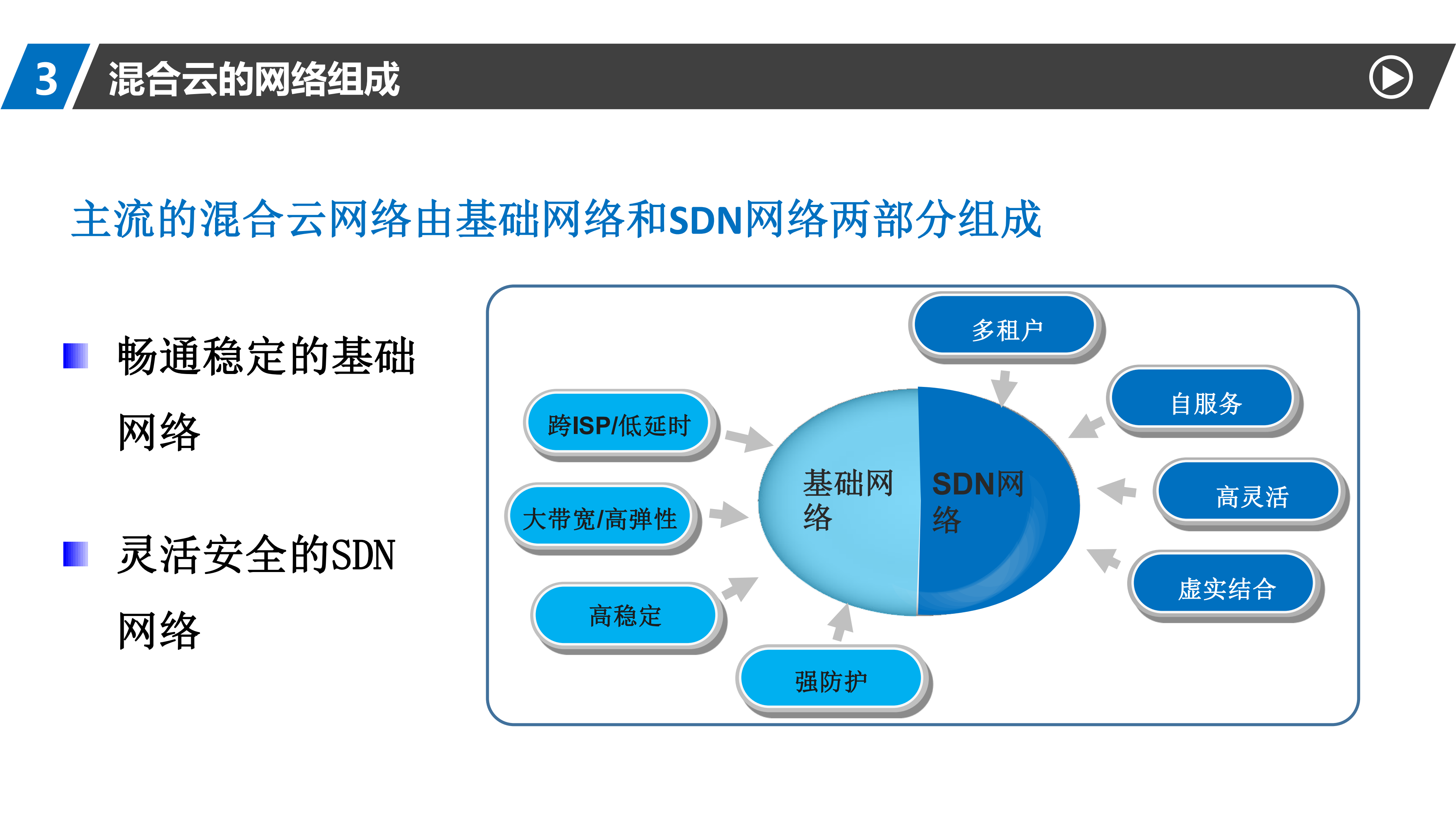 盛大游戏G云SDN网络实践_ITIL之家(www.itilzj.com)_.PDF 第7页
