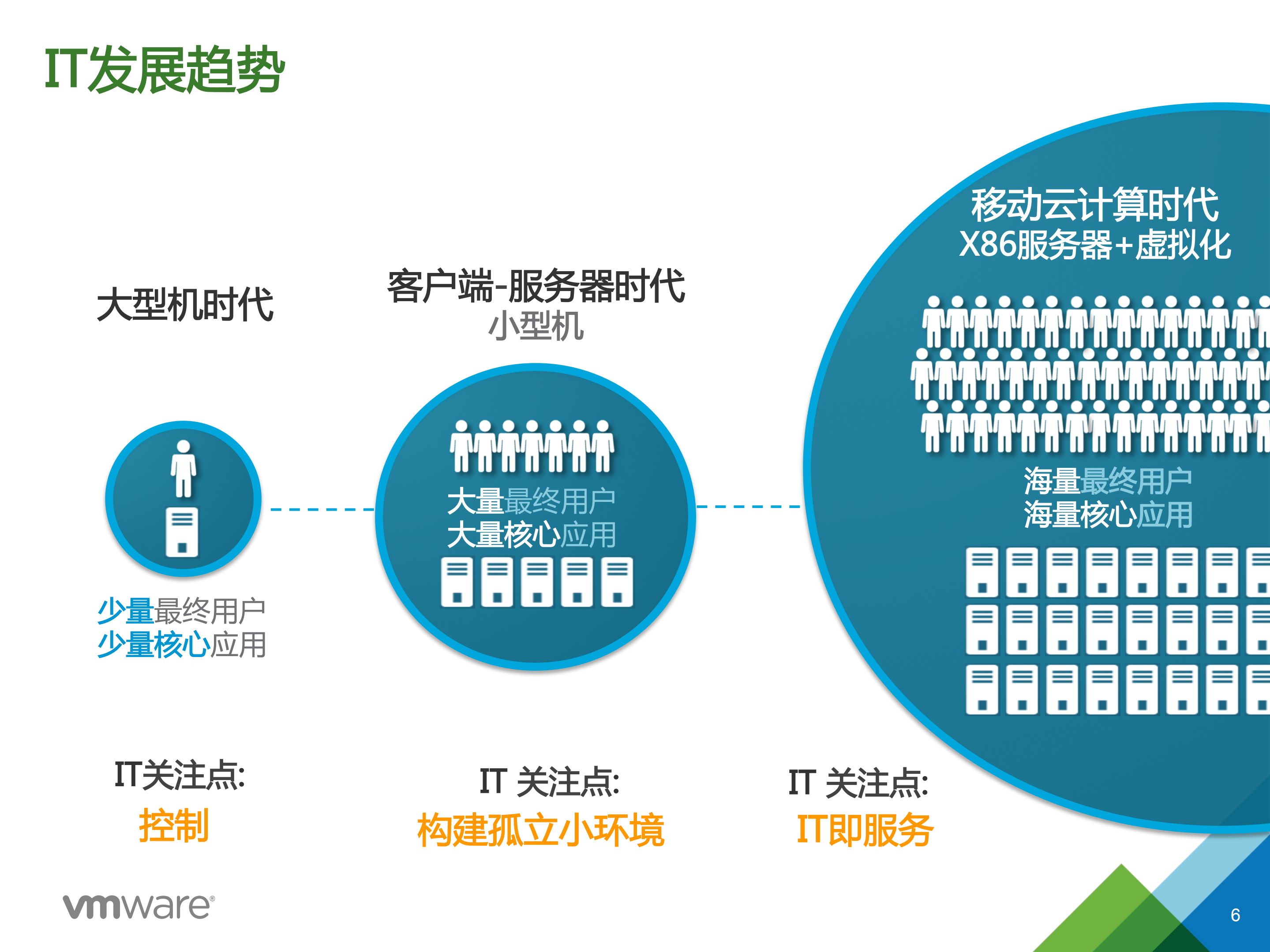 实现关键业务应用虚拟化部署_ITIL之家(www.itilzj.com)_.PDF 第6页