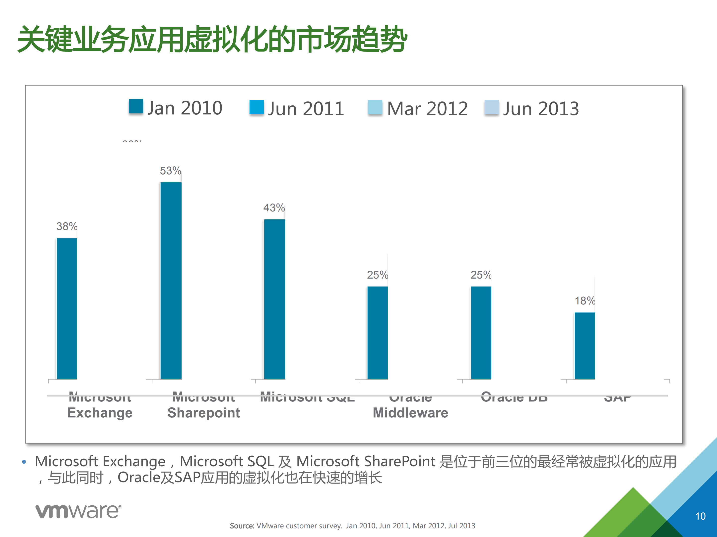 实现关键业务应用虚拟化部署_ITIL之家(www.itilzj.com)_.PDF 第10页