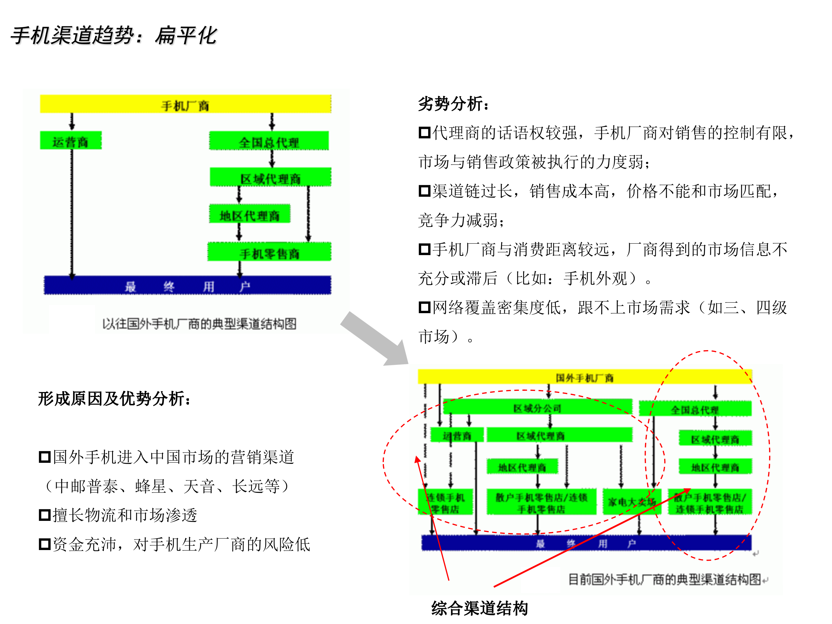 手机企业分销与零售解决方案_ITIL之家(www.itilzj.com)_.PPT 第7页