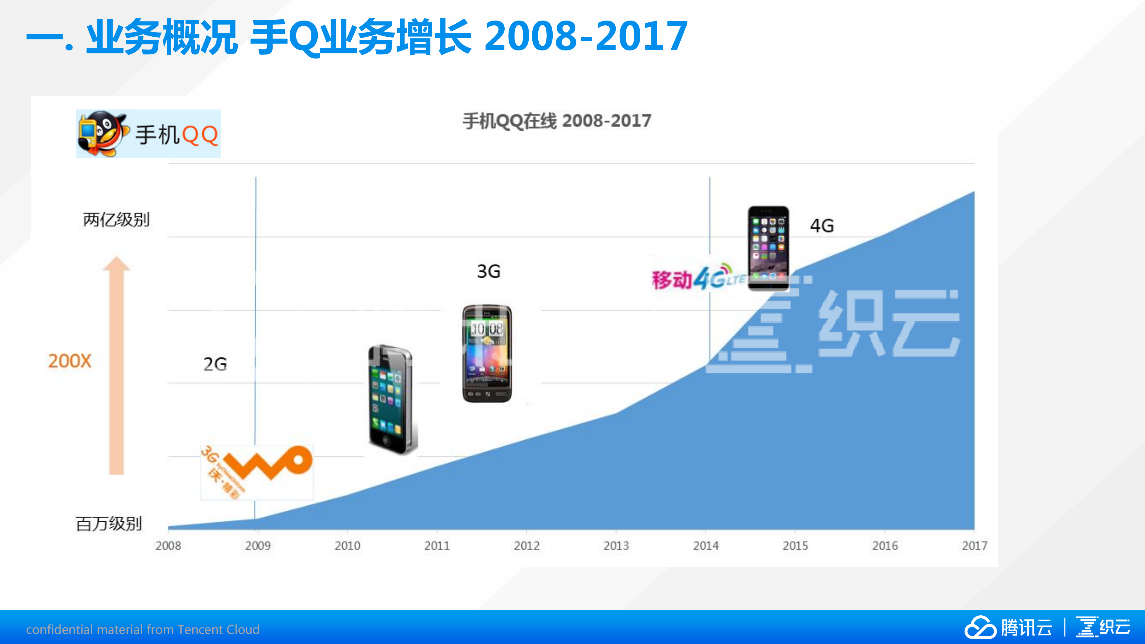 手机QQ移动网络优化之路_ITIL之家(www.itilzj.com)_.PDF 第3页