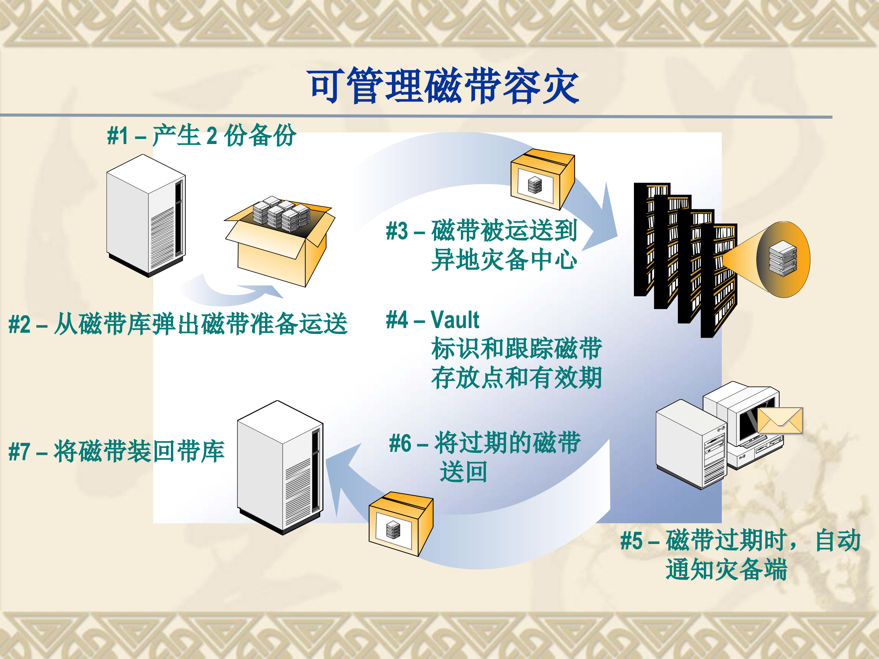 数据库容灾备份_ITIL之家(www.itilzj.com)_.PPT 第6页