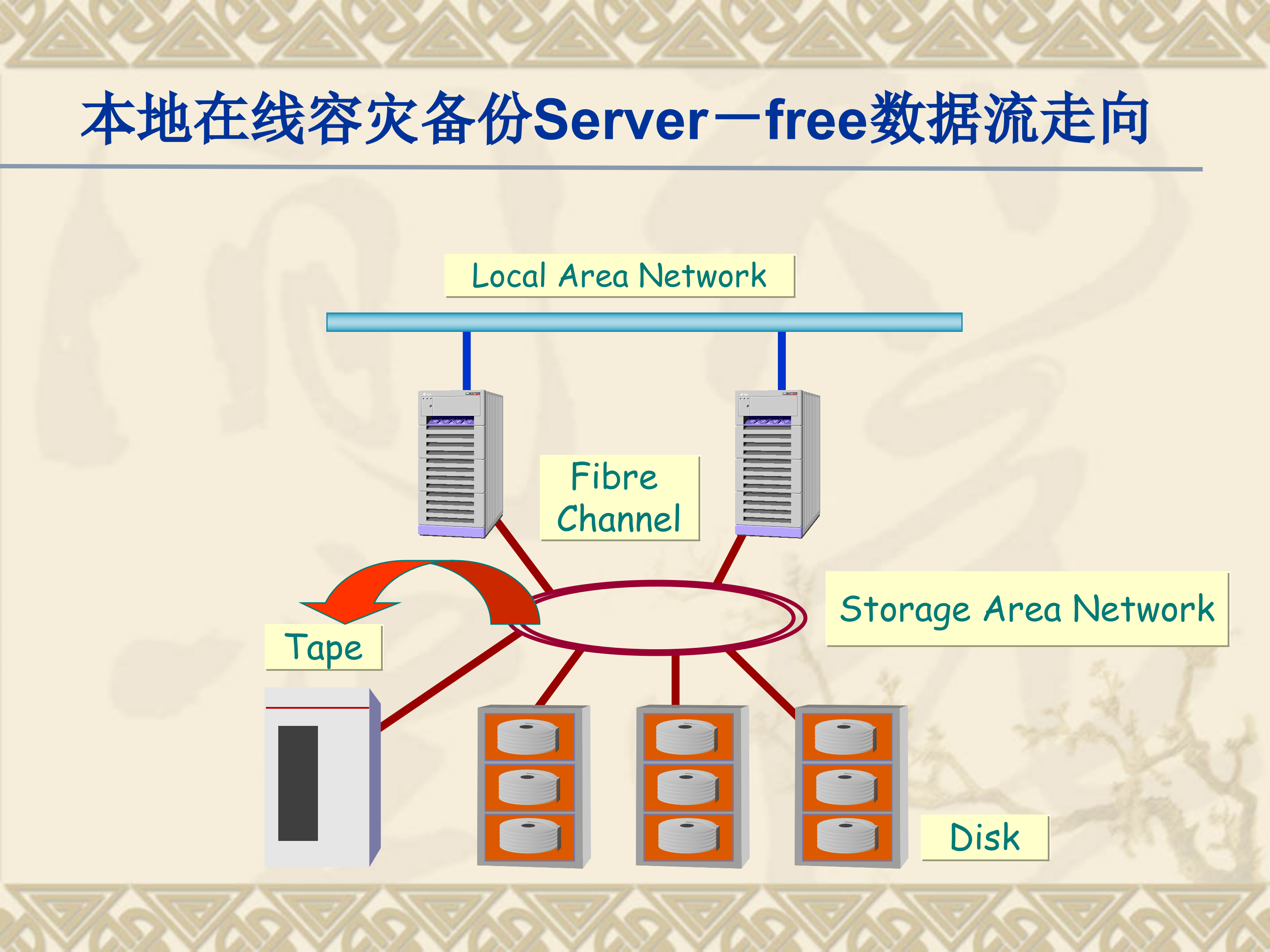 数据库容灾备份_ITIL之家(www.itilzj.com)_.PPT 第9页