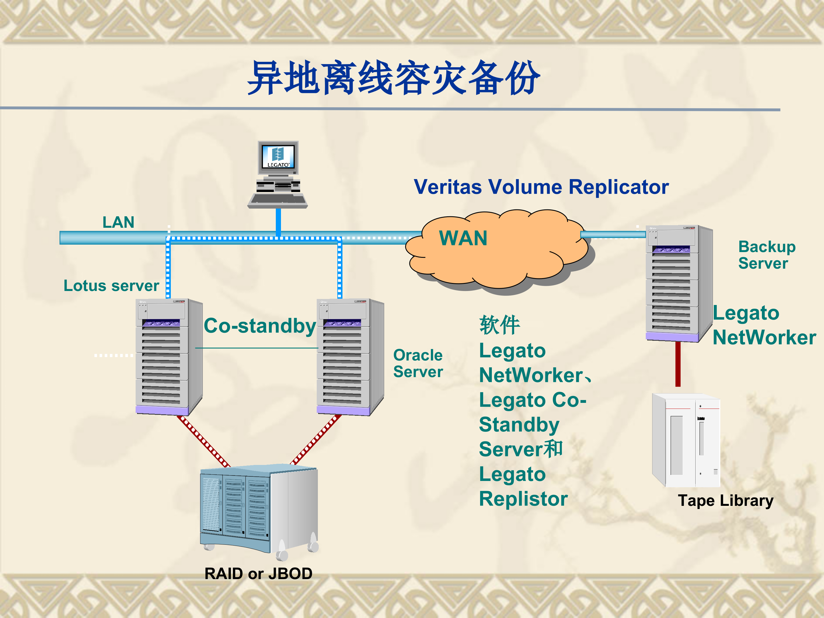 数据库容灾备份_ITIL之家(www.itilzj.com)_.PPT 第10页