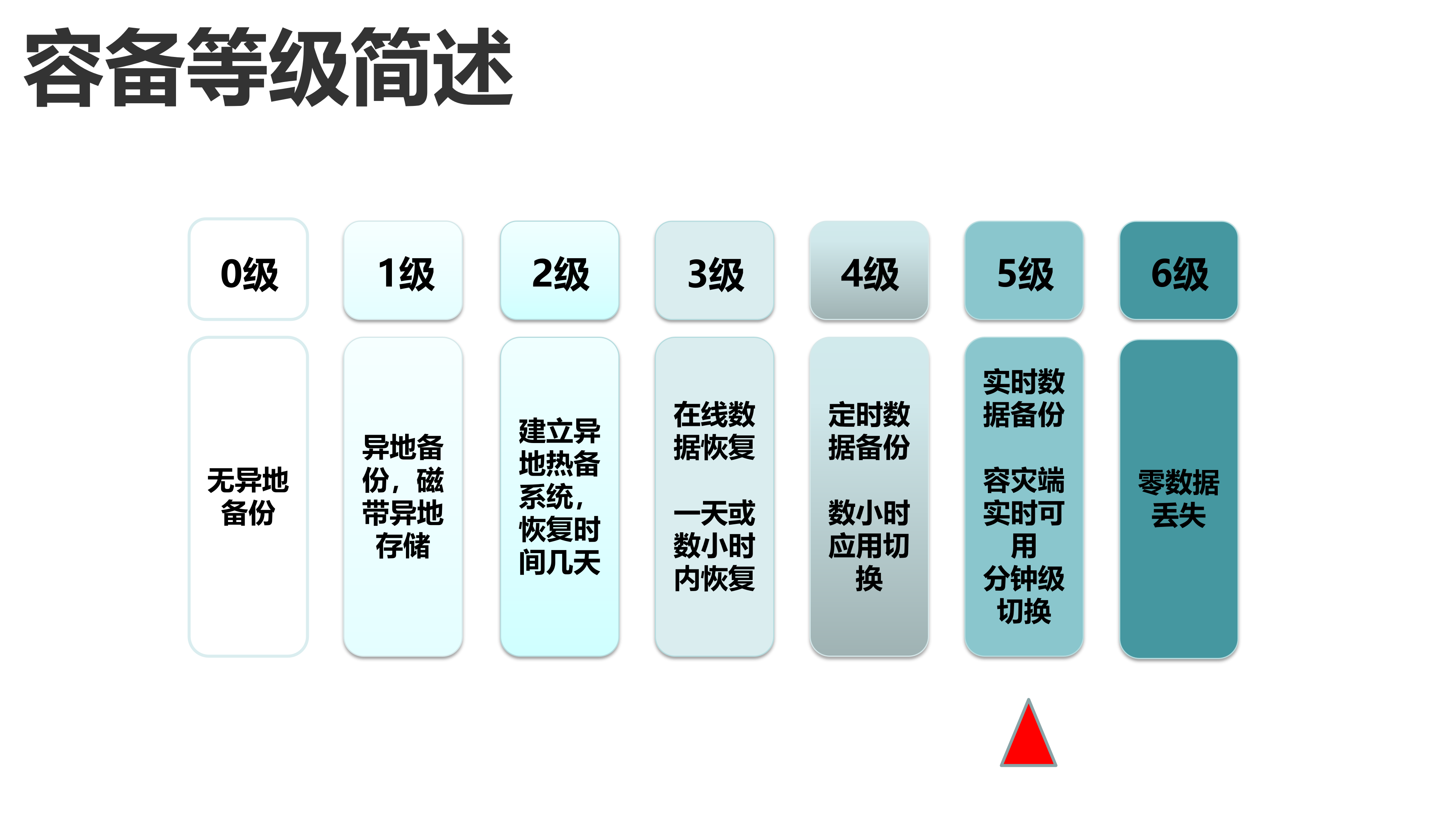 数据库云灾备平台解决方案_ITIL之家(www.itilzj.com)_.PPT 第4页