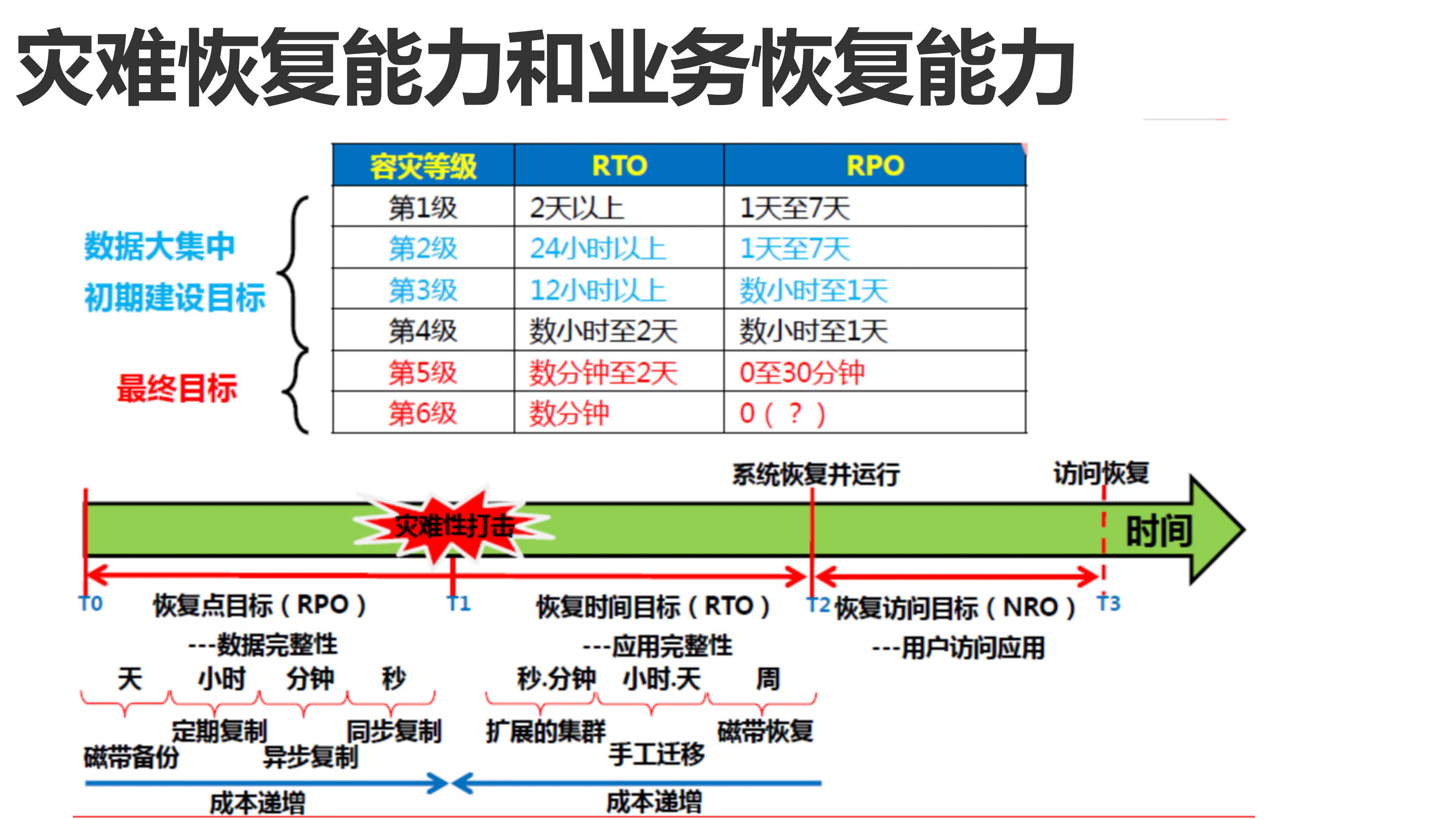 数据库云灾备平台解决方案_ITIL之家(www.itilzj.com)_.PPT 第7页