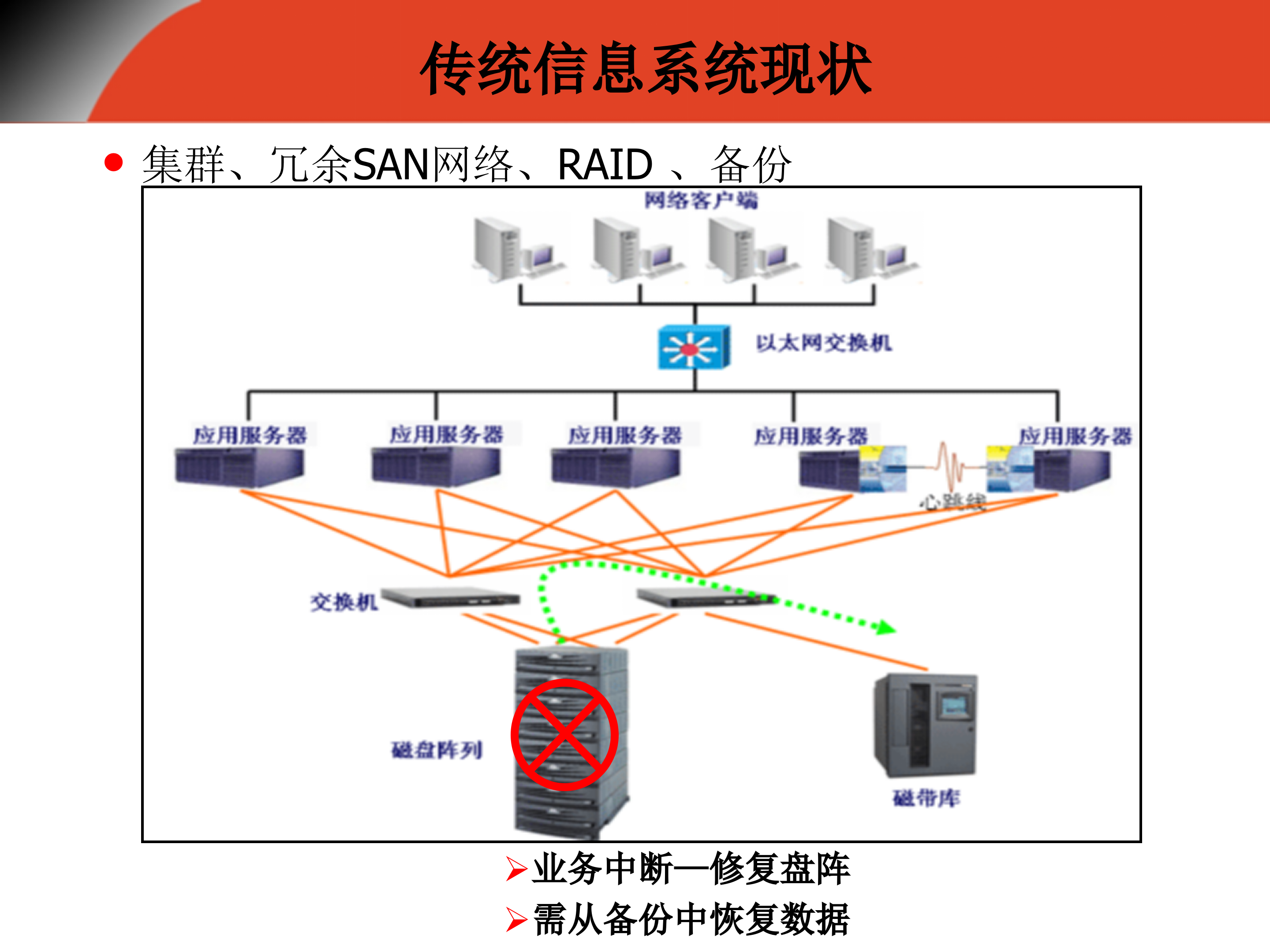 数据中心存储级容灾整合方案_ITIL之家(www.itilzj.com)_.PPT 第4页
