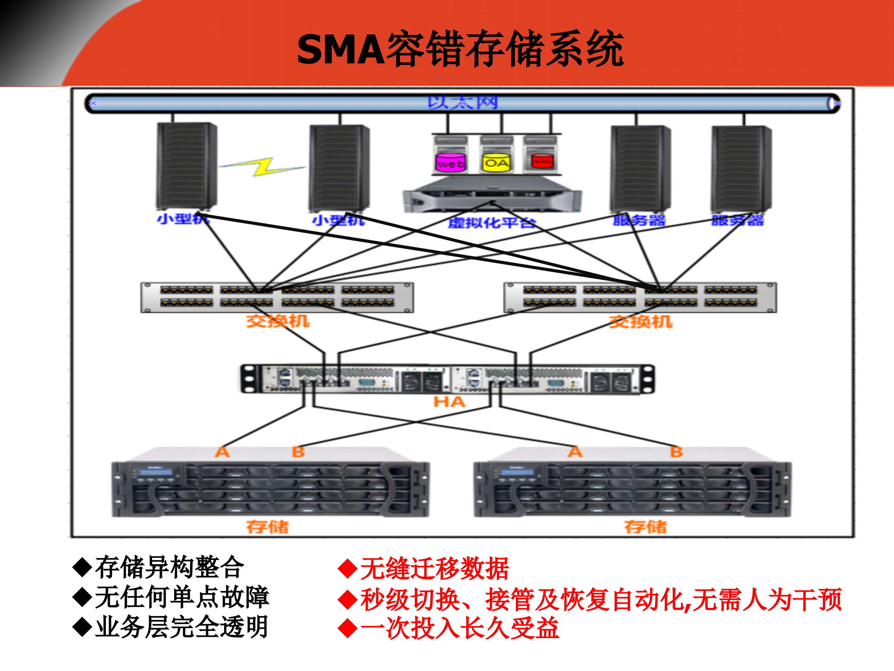 数据中心存储级容灾整合方案_ITIL之家(www.itilzj.com)_.PPT 第7页