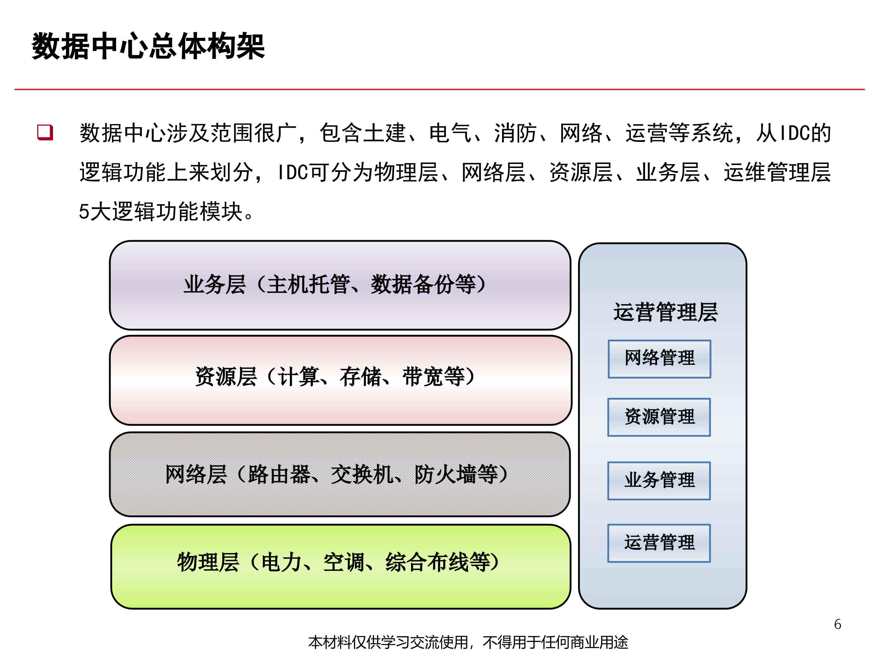 数据中心机房规划与建设关键技术_ITIL之家(www.itilzj.com)_.PPTX 第7页